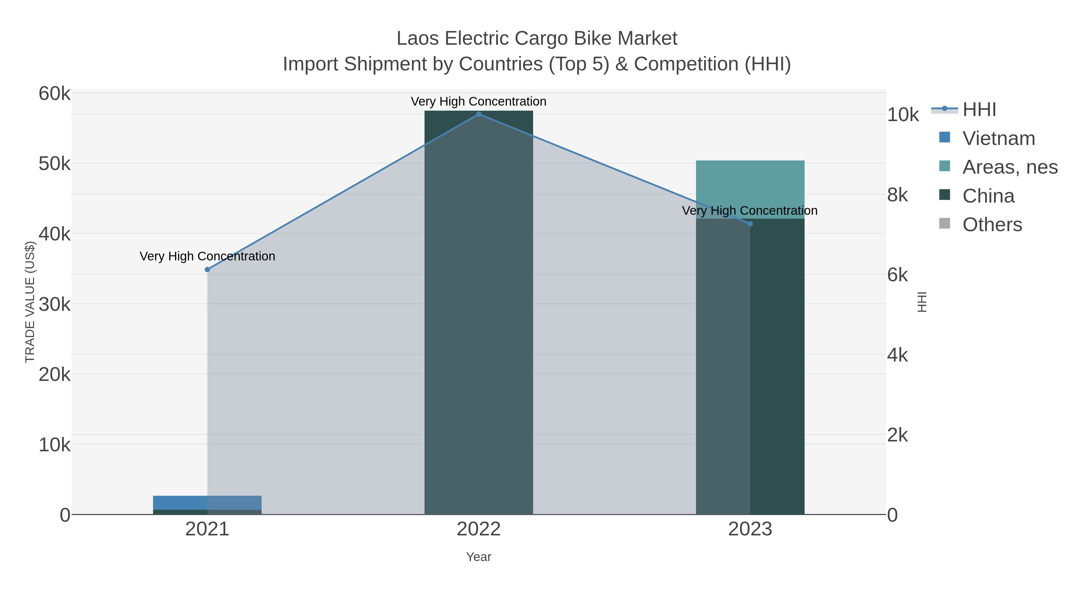 Laos Electric Cargo Bike Market Import Shipment by Countries (Top 5) & Competition (HHI)