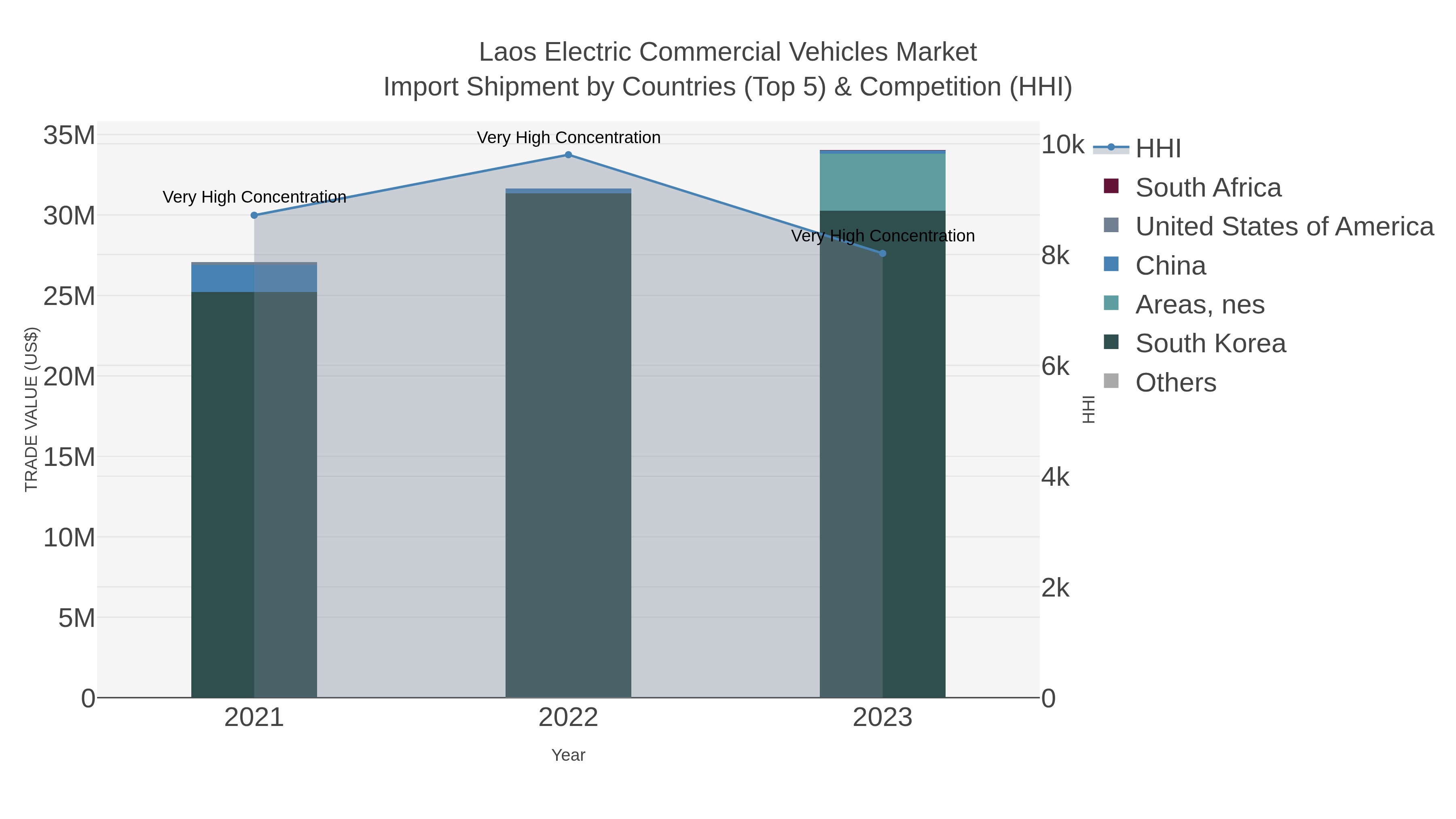 Laos Electric Commercial Vehicles Market Import Shipment by Countries (Top 5) & Competition (HHI)