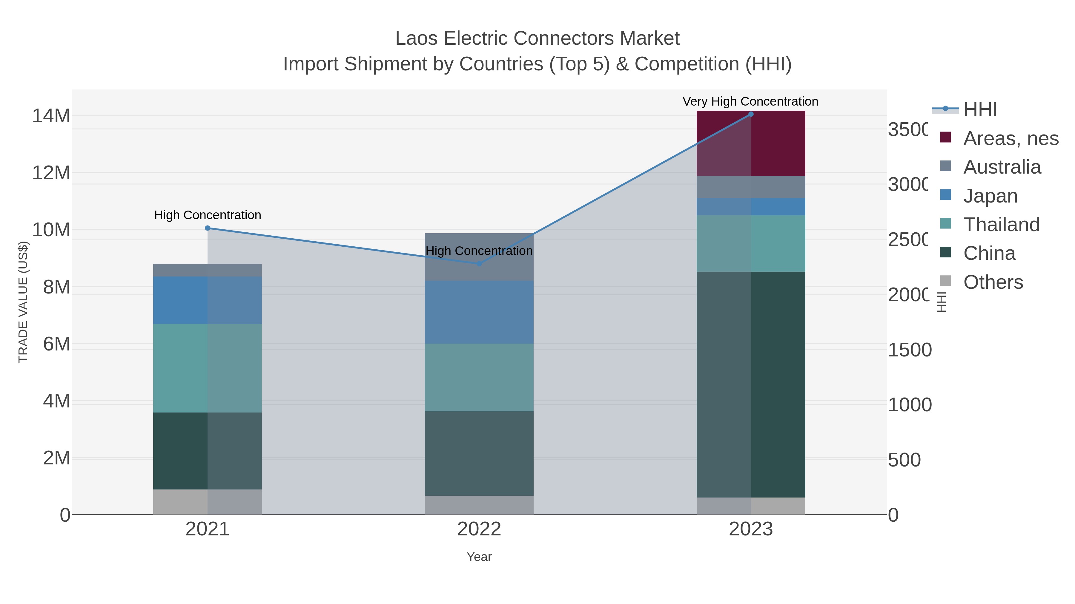Laos Electric Connectors Market Import Shipment by Countries (Top 5) & Competition (HHI)
