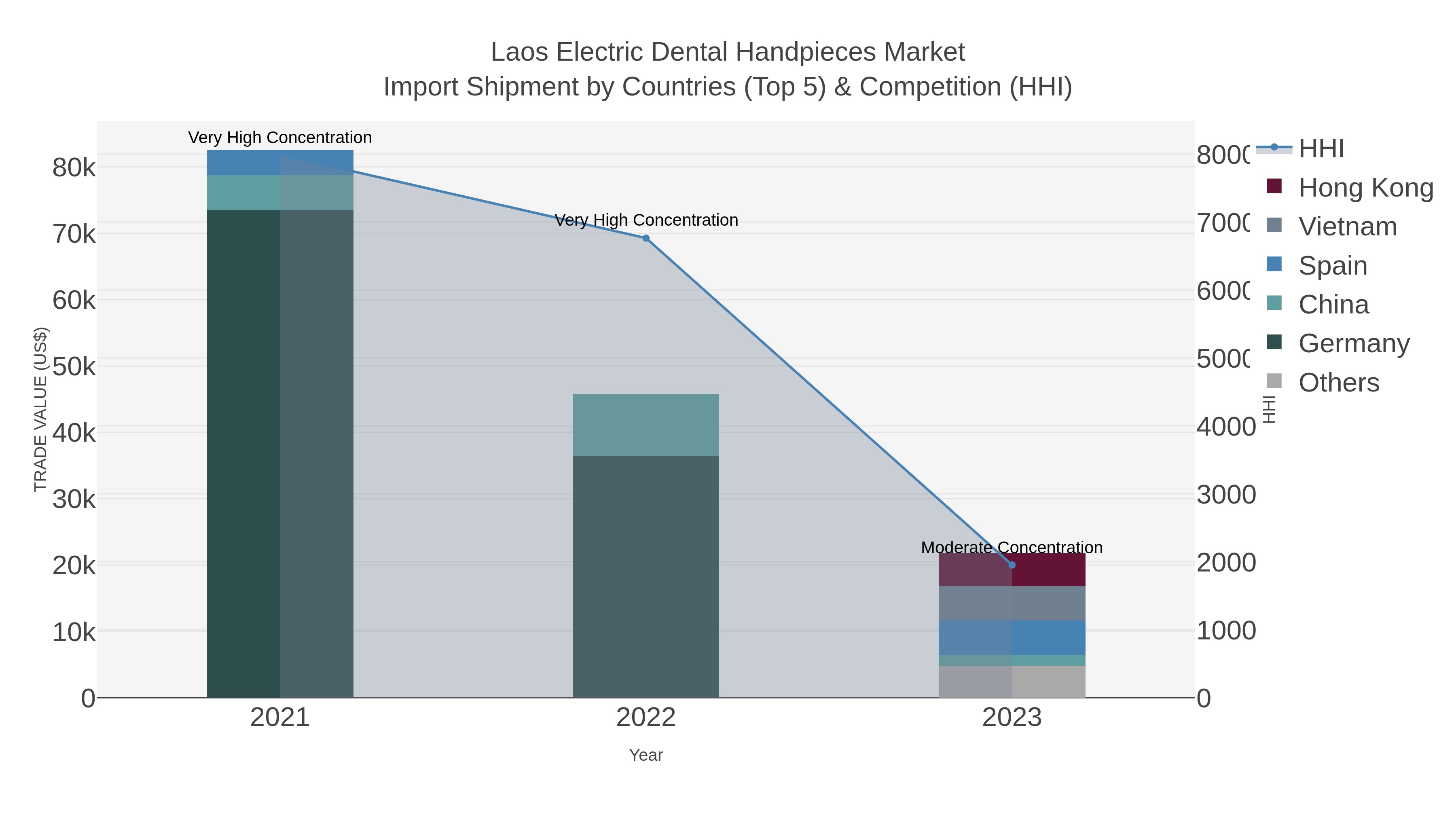 Laos Electric Dental Handpieces Market Import Shipment by Countries (Top 5) & Competition (HHI)
