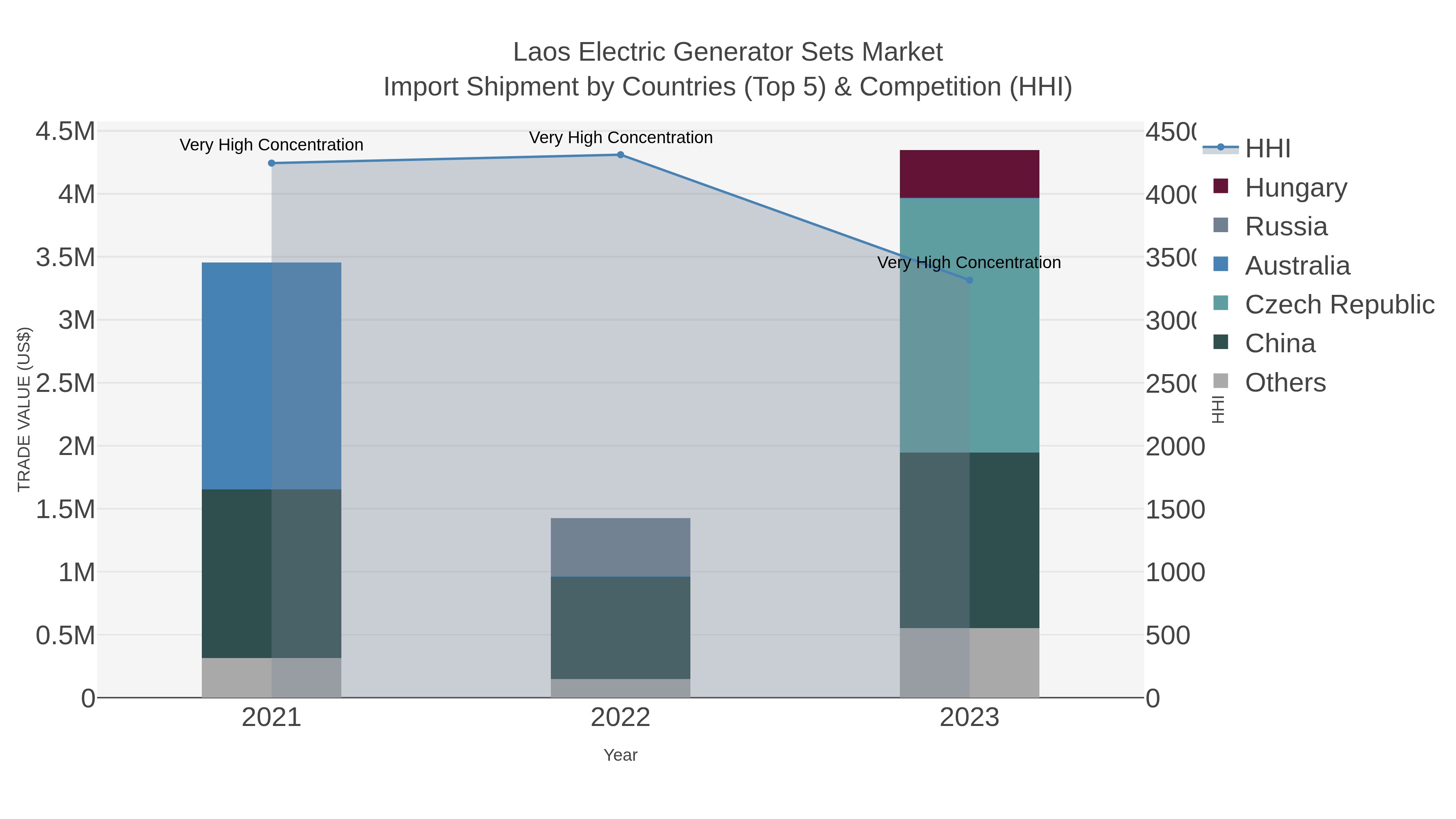 Laos Electric Generator Sets Market Import Shipment by Countries (Top 5) & Competition (HHI)