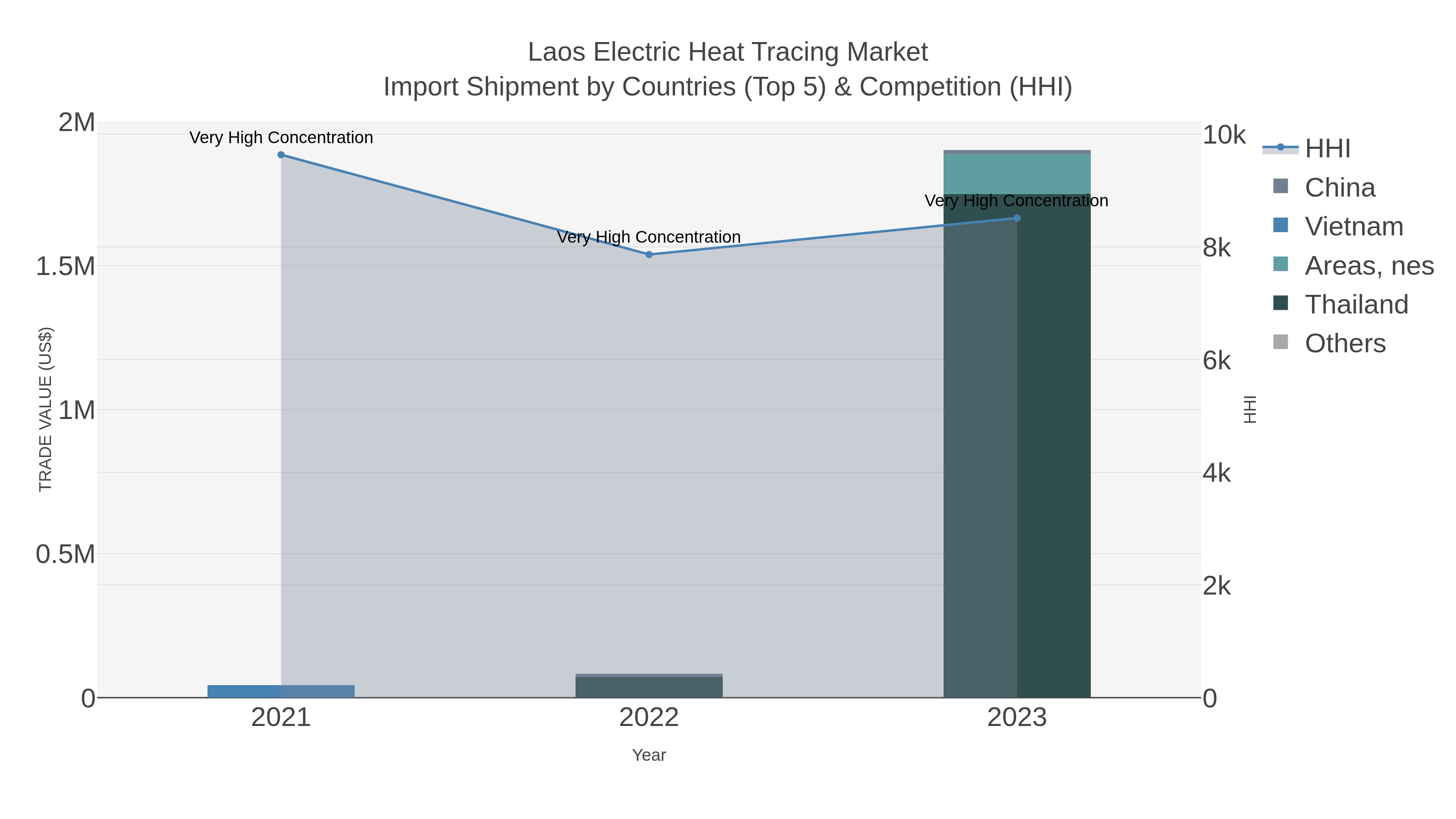 Laos Electric Heat Tracing Market Import Shipment by Countries (Top 5) & Competition (HHI)