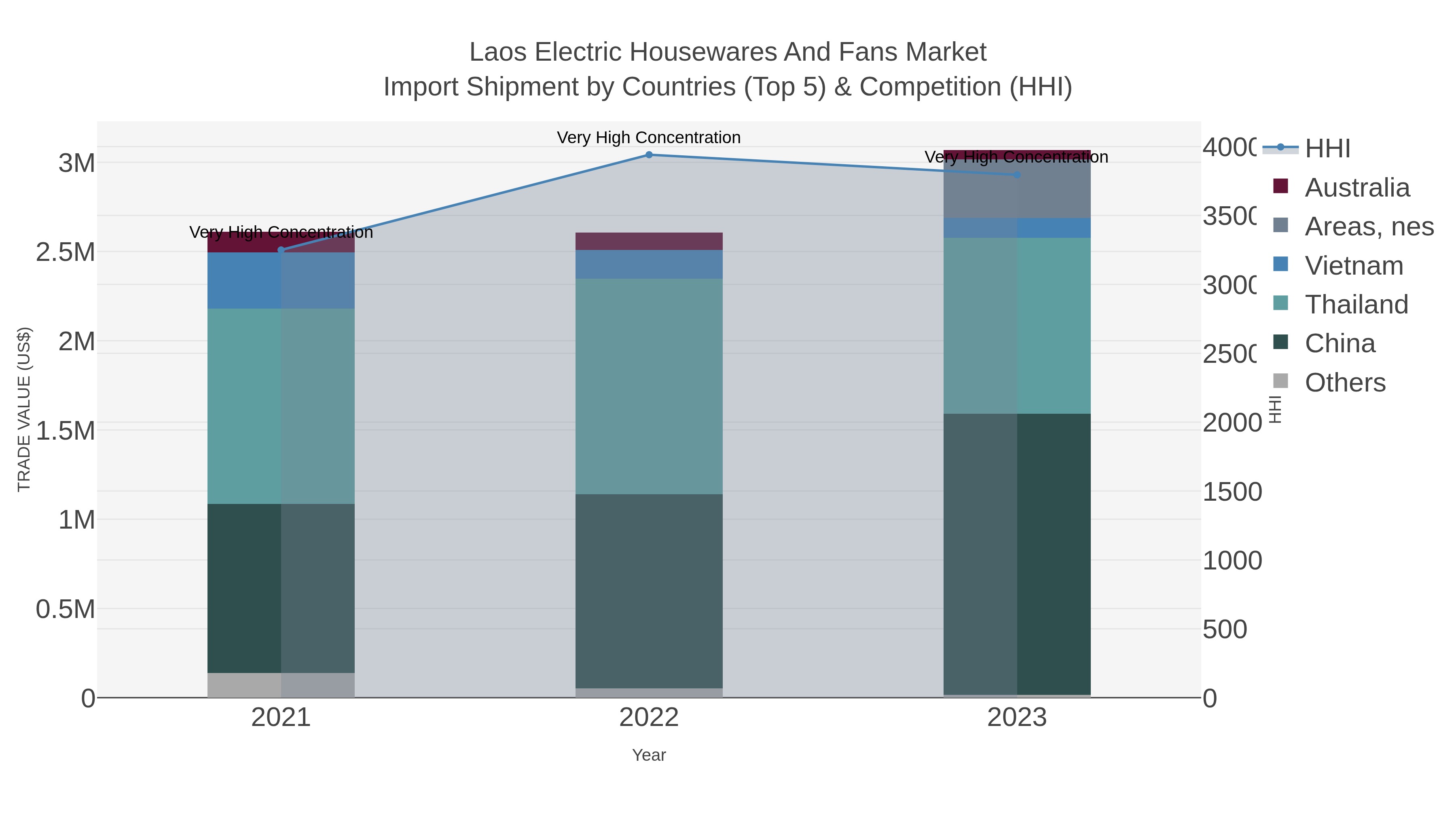 Laos Electric Housewares And Fans Market Import Shipment by Countries (Top 5) & Competition (HHI)