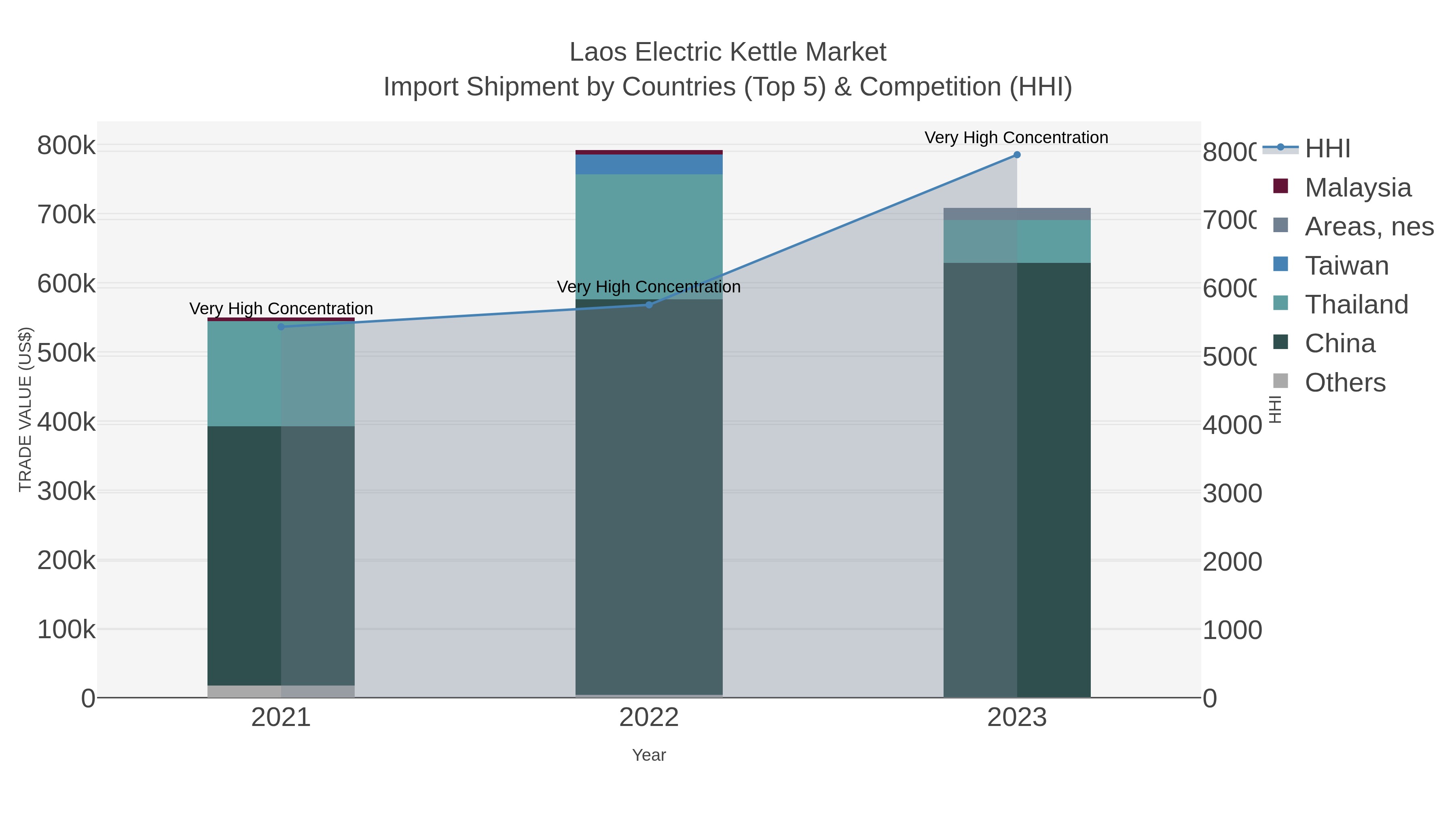 Laos Electric Kettle Market Import Shipment by Countries (Top 5) & Competition (HHI)