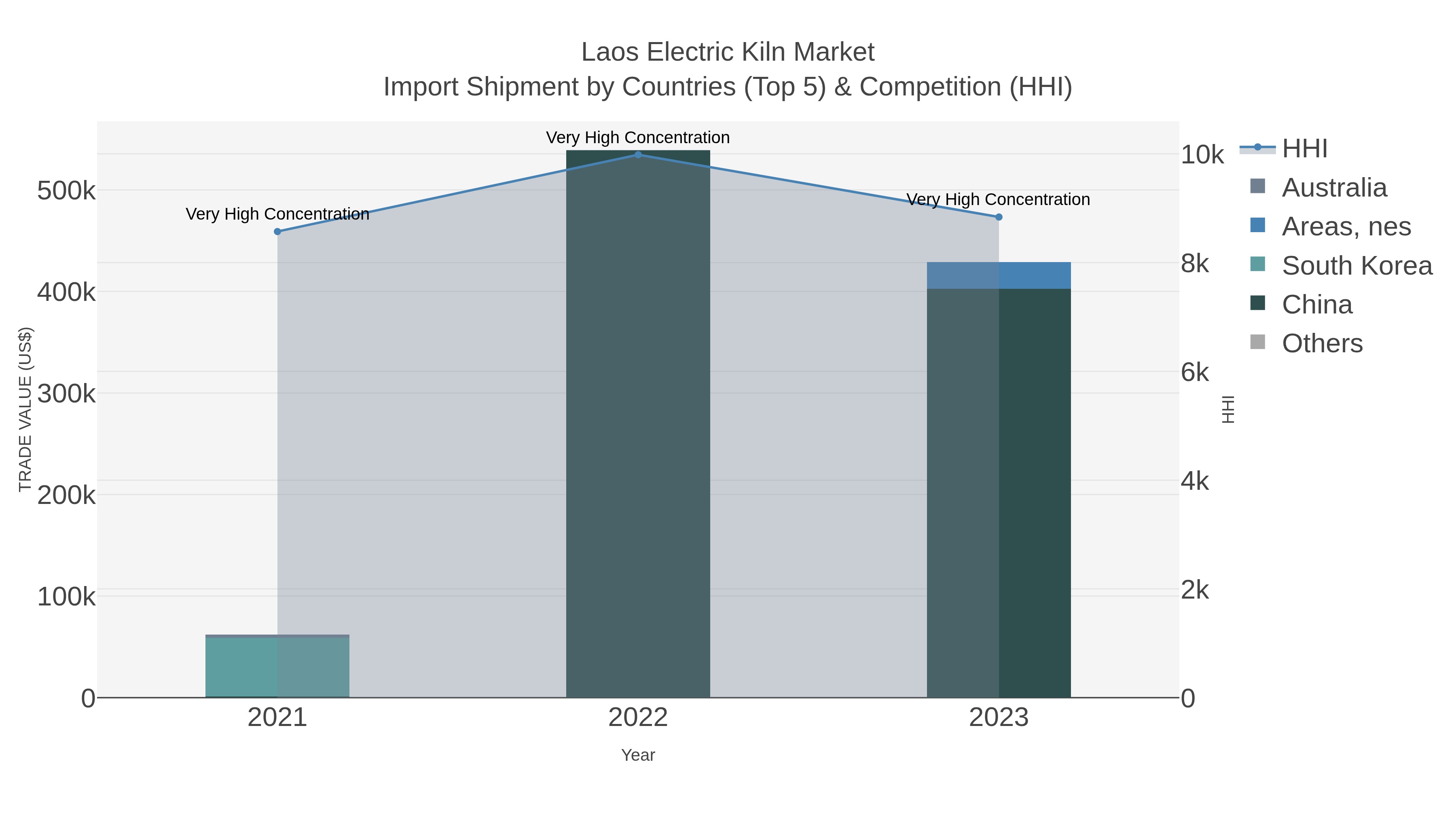 Laos Electric Kiln Market Import Shipment by Countries (Top 5) & Competition (HHI)