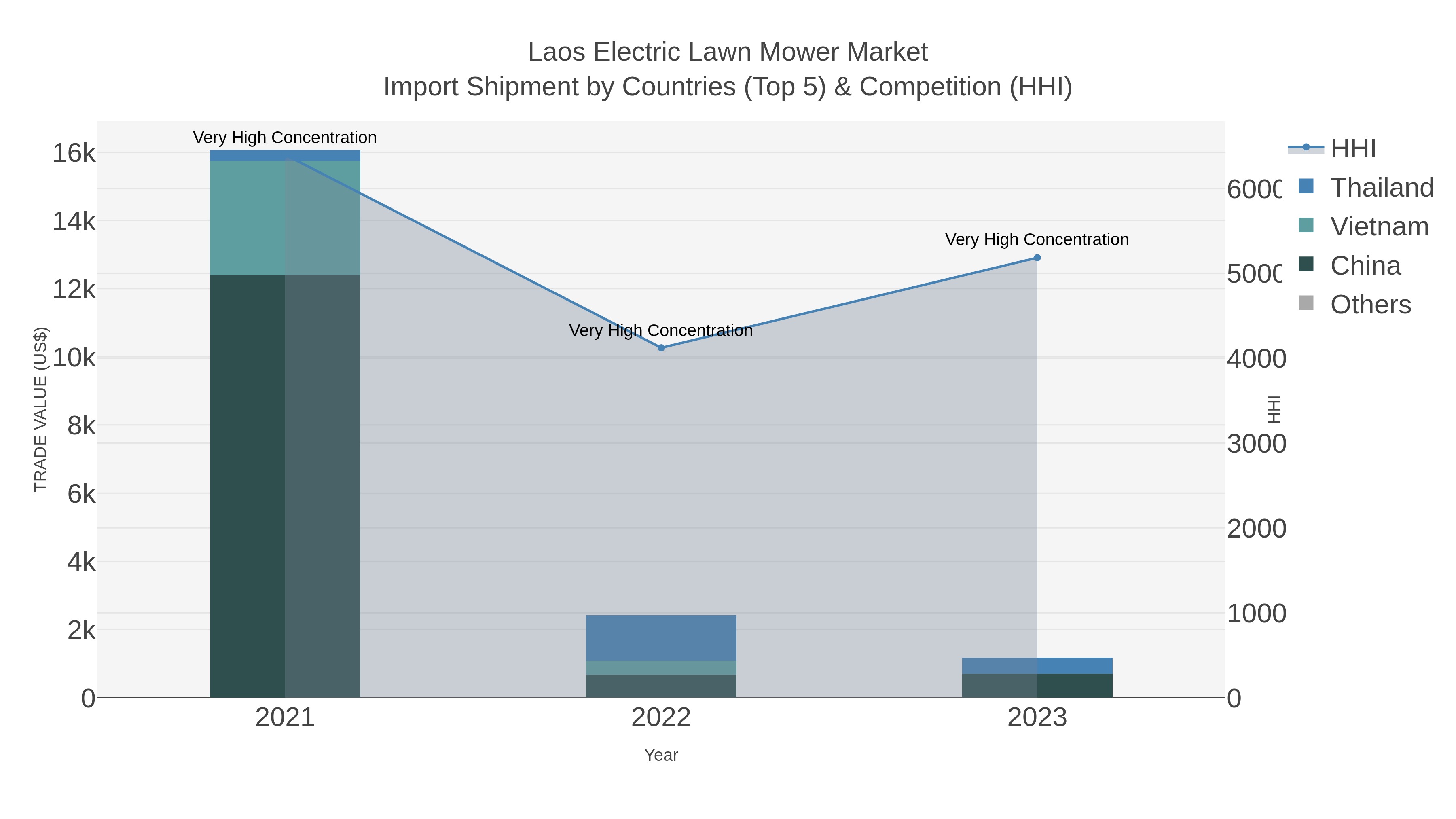 Laos Electric Lawn Mower Market Import Shipment by Countries (Top 5) & Competition (HHI)