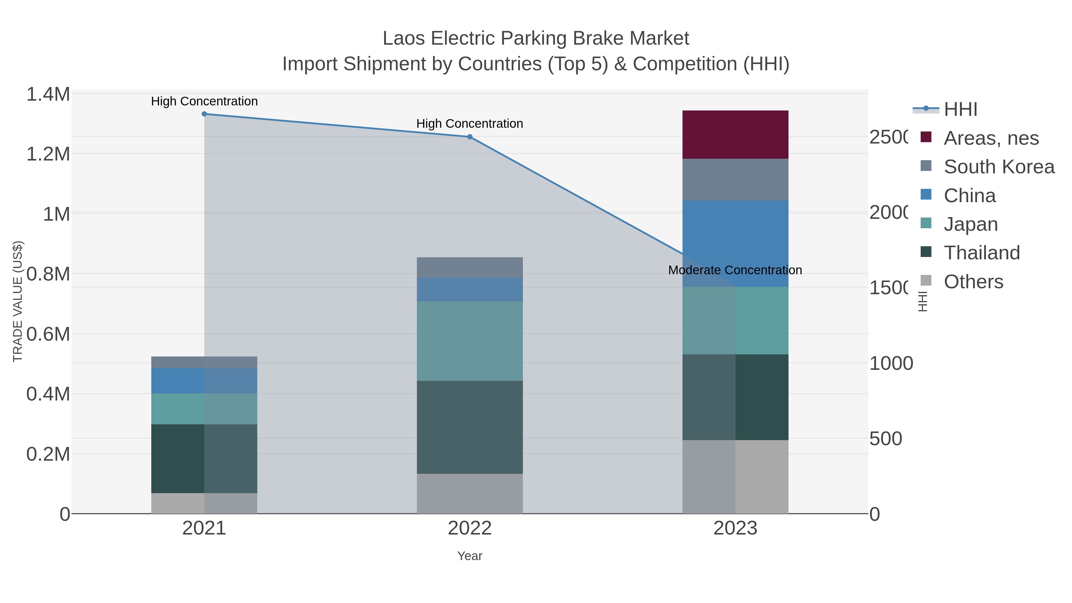 Laos Electric Parking Brake Market Import Shipment by Countries (Top 5) & Competition (HHI)