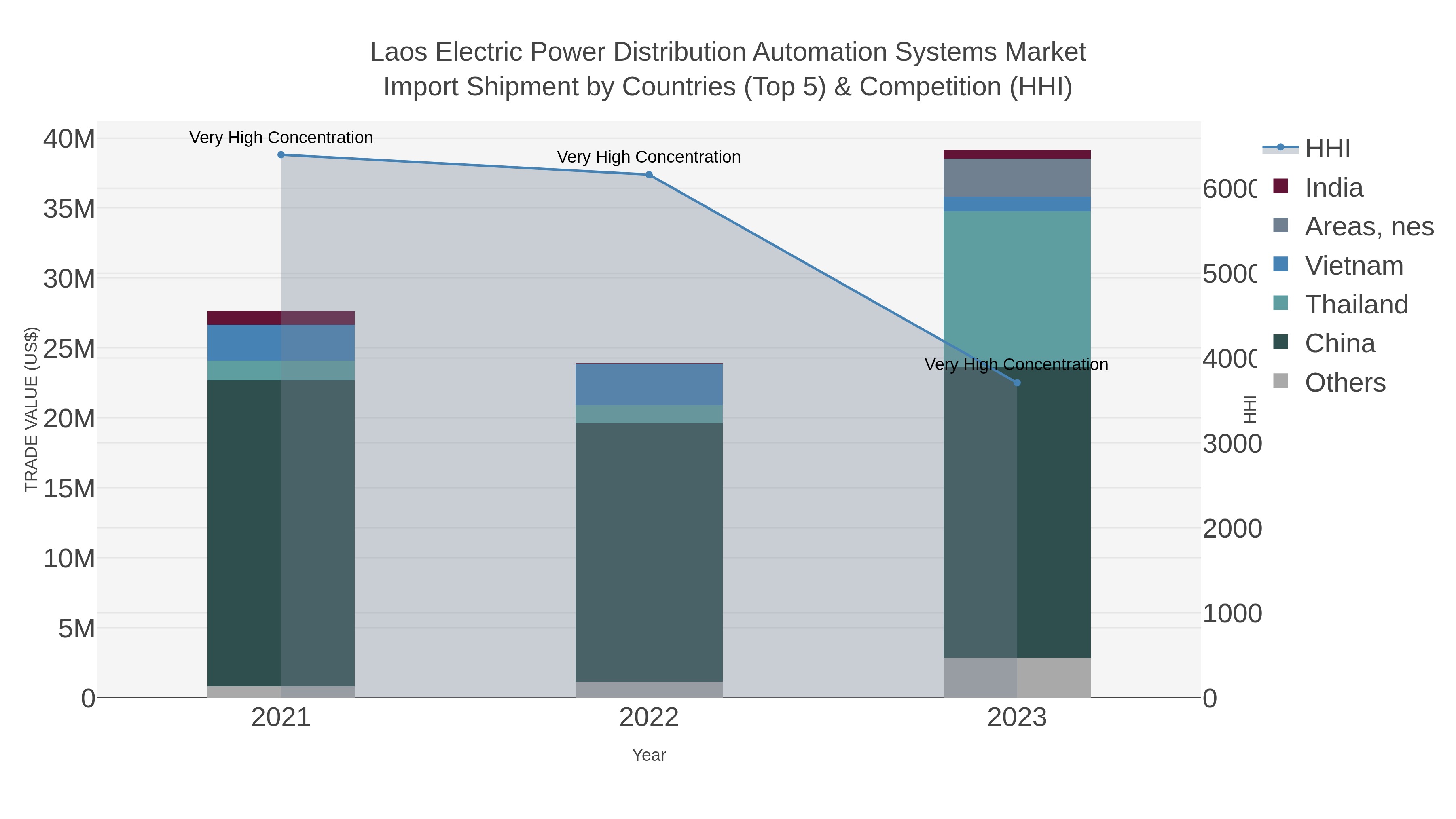 Laos Electric Power Distribution Automation Systems Market Import Shipment by Countries (Top 5) & Competition (HHI)