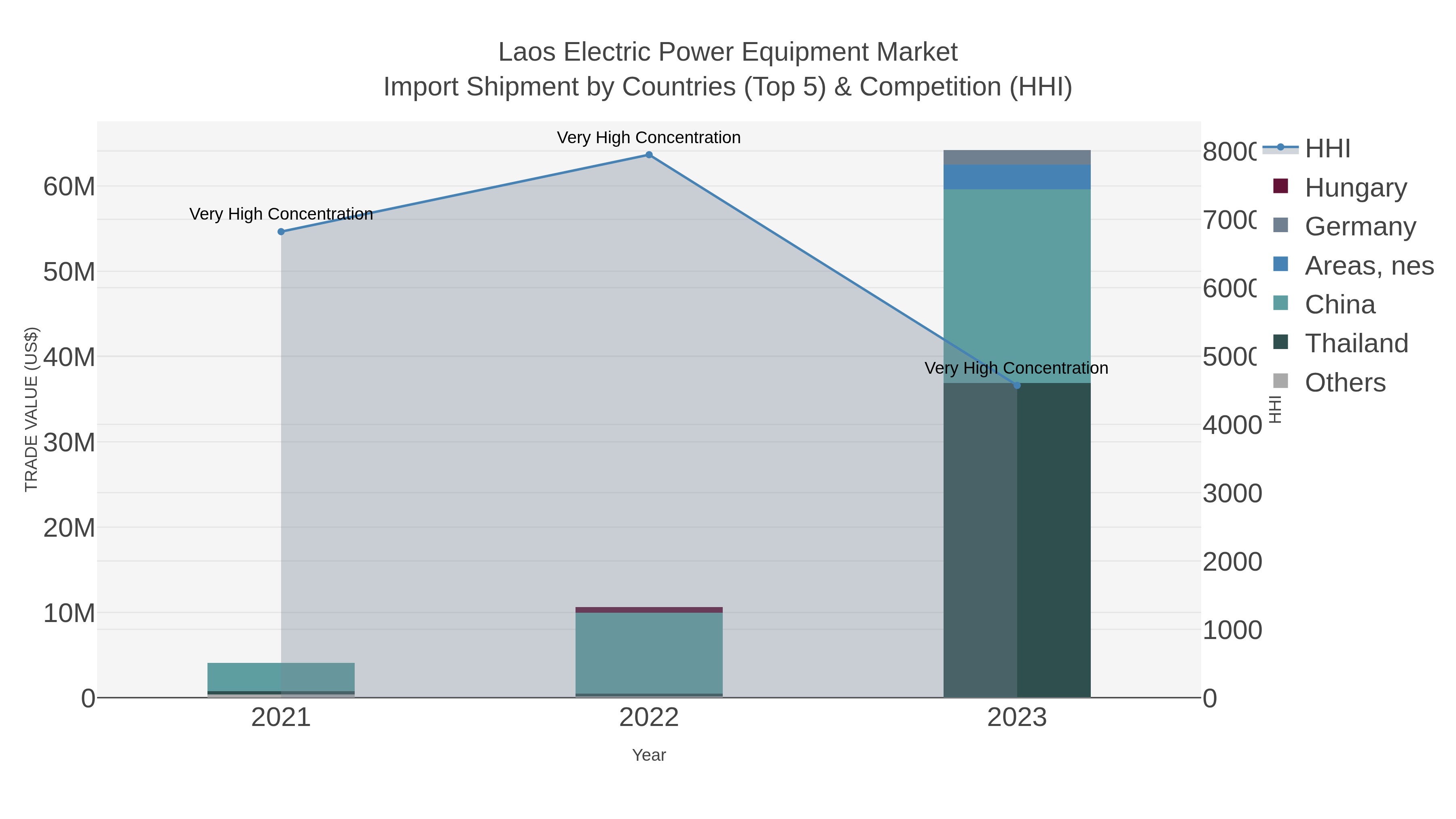 Laos Electric Power Equipment Market Import Shipment by Countries (Top 5) & Competition (HHI)