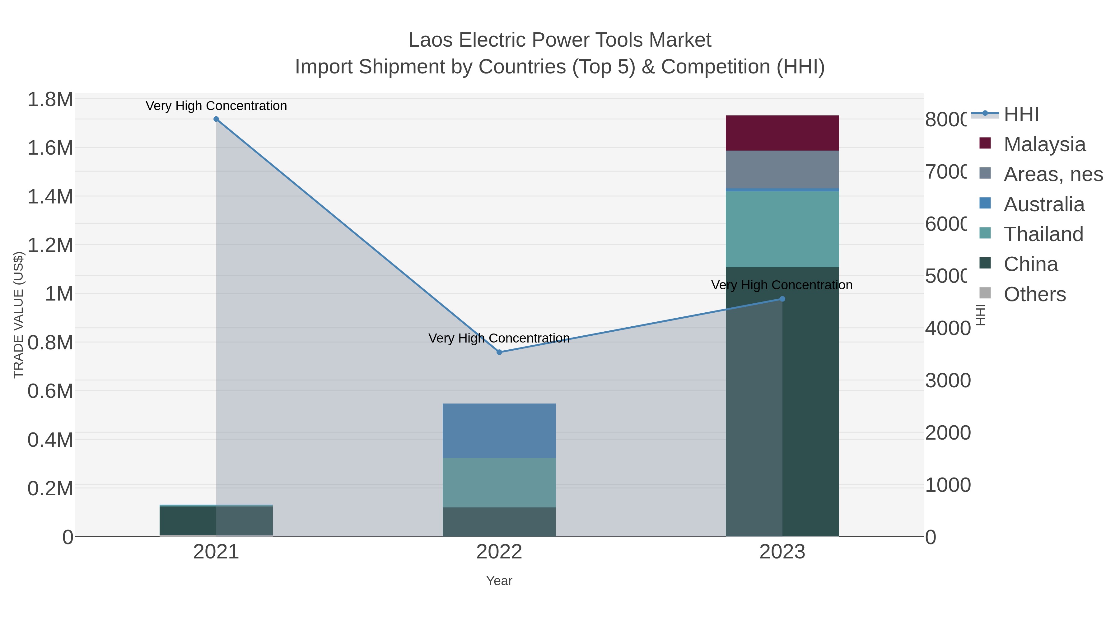 Laos Electric Power Tools Market Import Shipment by Countries (Top 5) & Competition (HHI)