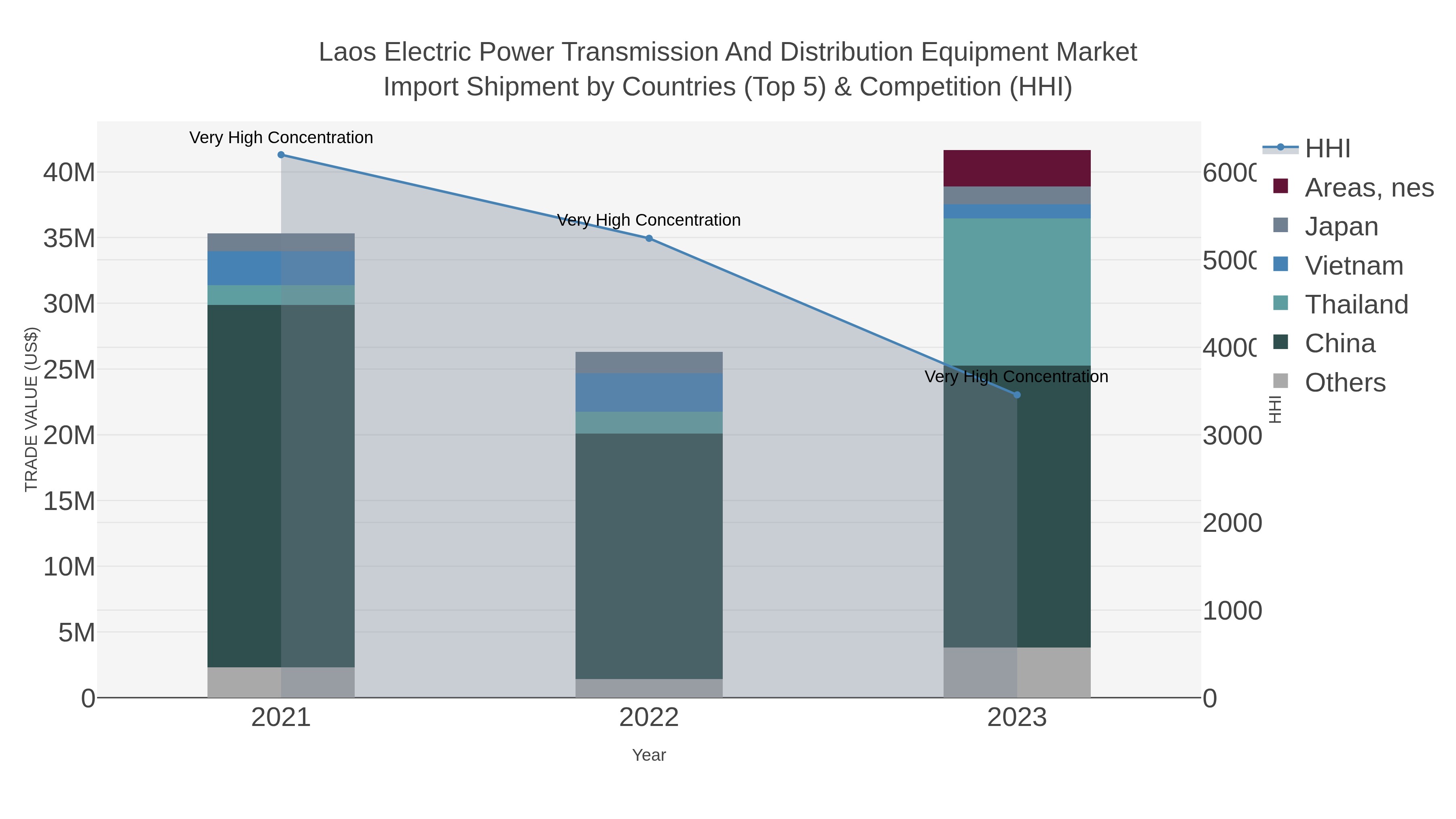 Laos Electric Power Transmission And Distribution Equipment Market Import Shipment by Countries (Top 5) & Competition (HHI)