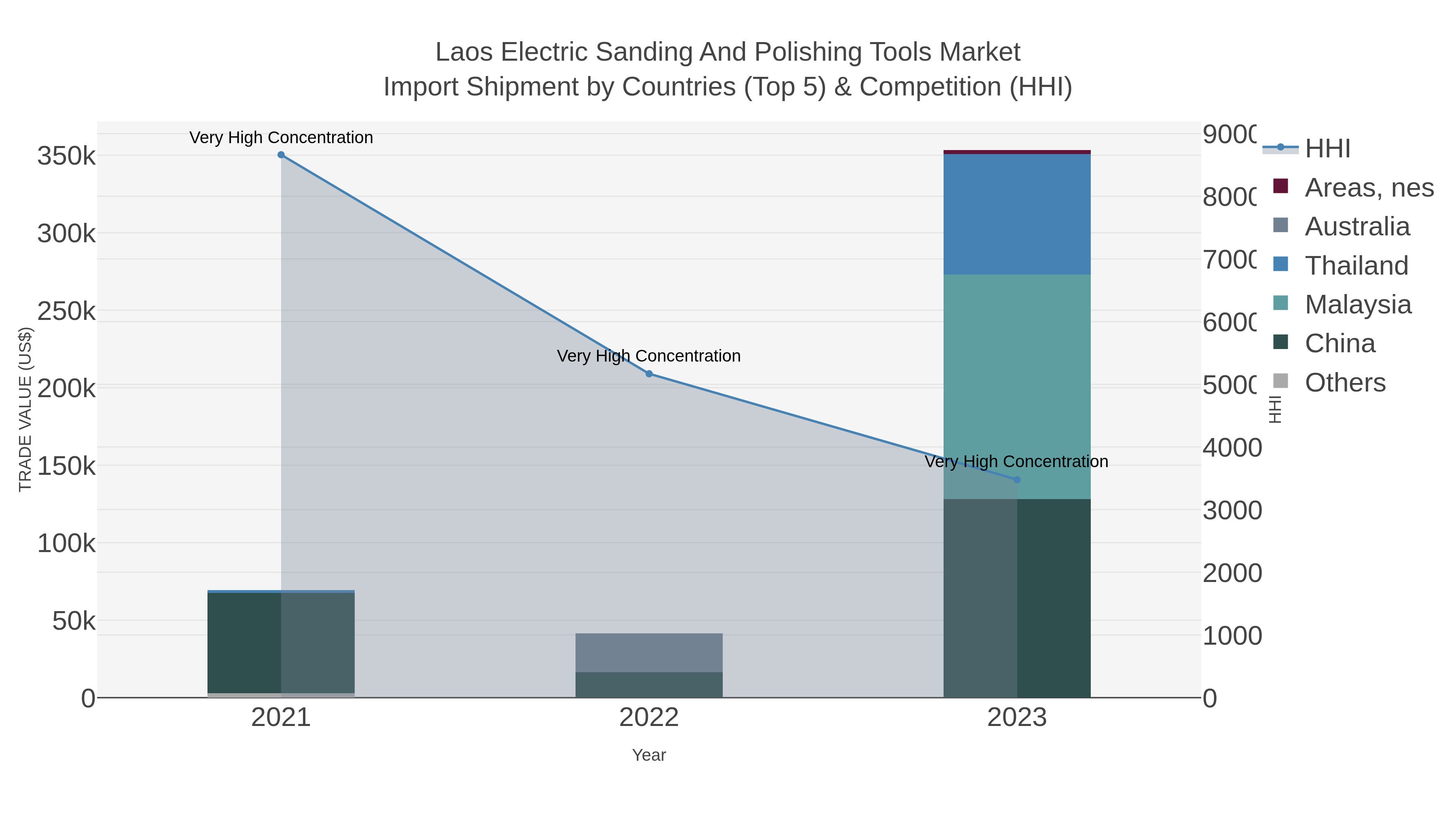 Laos Electric Sanding And Polishing Tools Market Import Shipment by Countries (Top 5) & Competition (HHI)