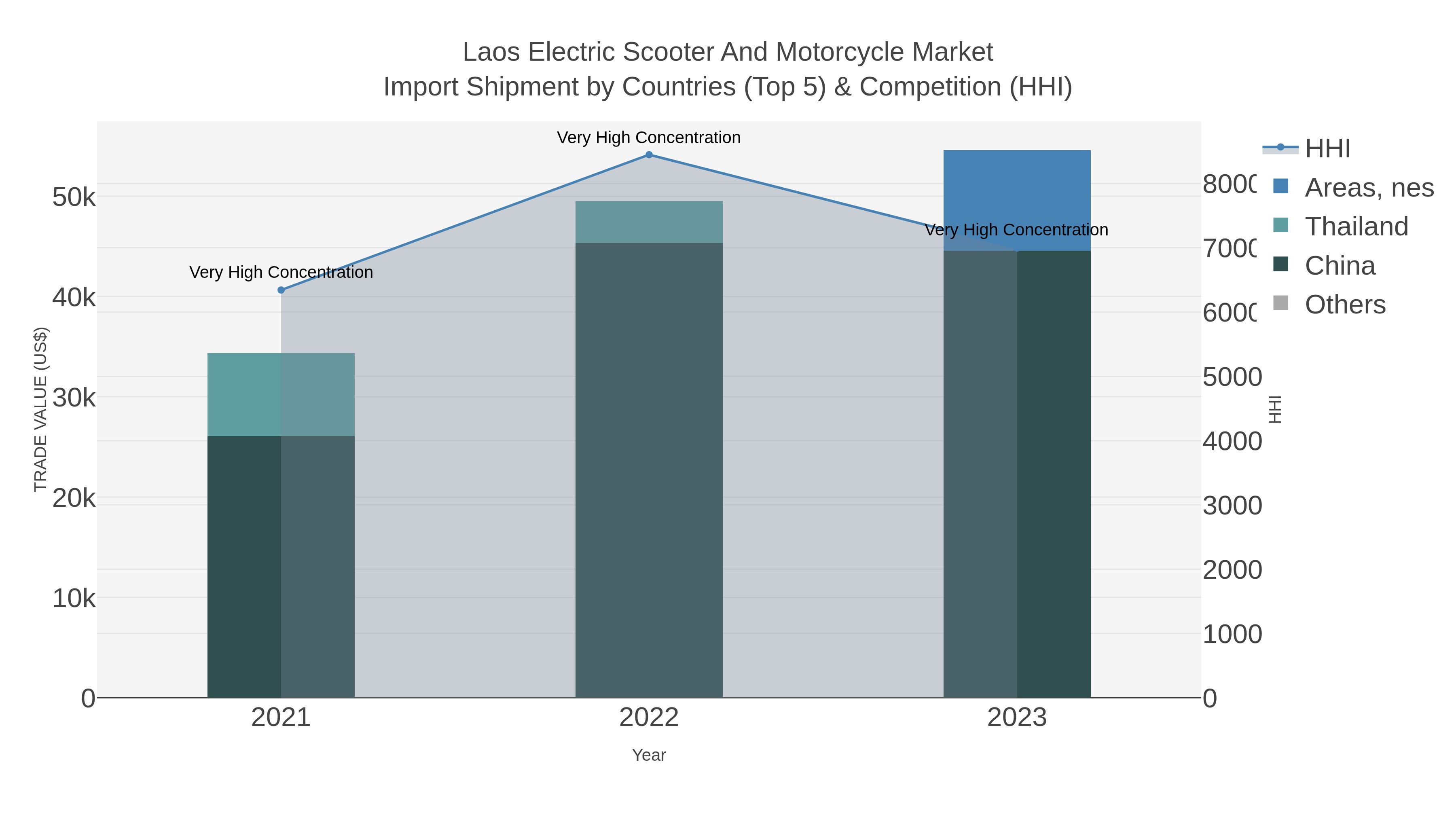 Laos Electric Scooter And Motorcycle Market Import Shipment by Countries (Top 5) & Competition (HHI)