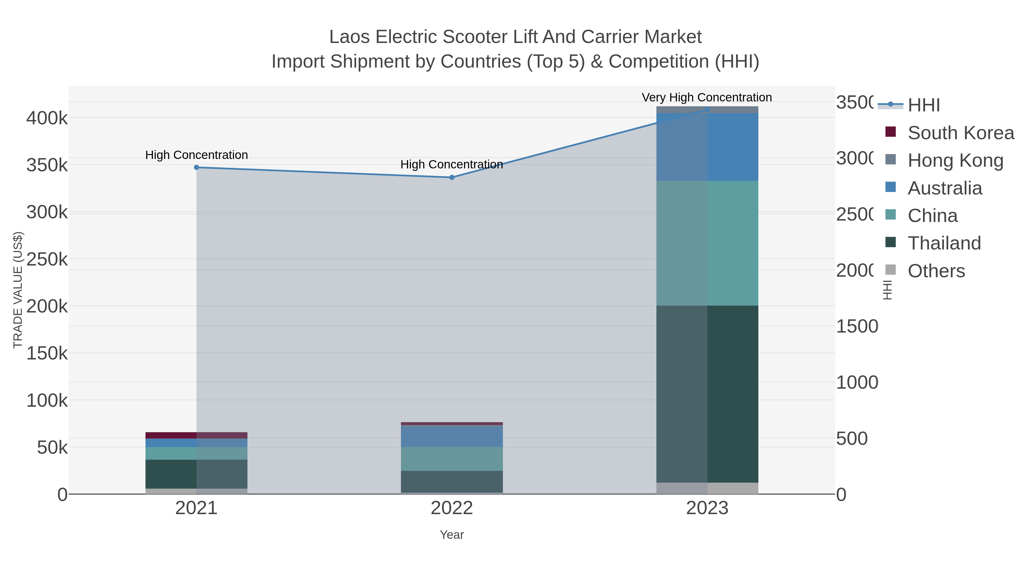 Laos Electric Scooter Lift And Carrier Market Import Shipment by Countries (Top 5) & Competition (HHI)