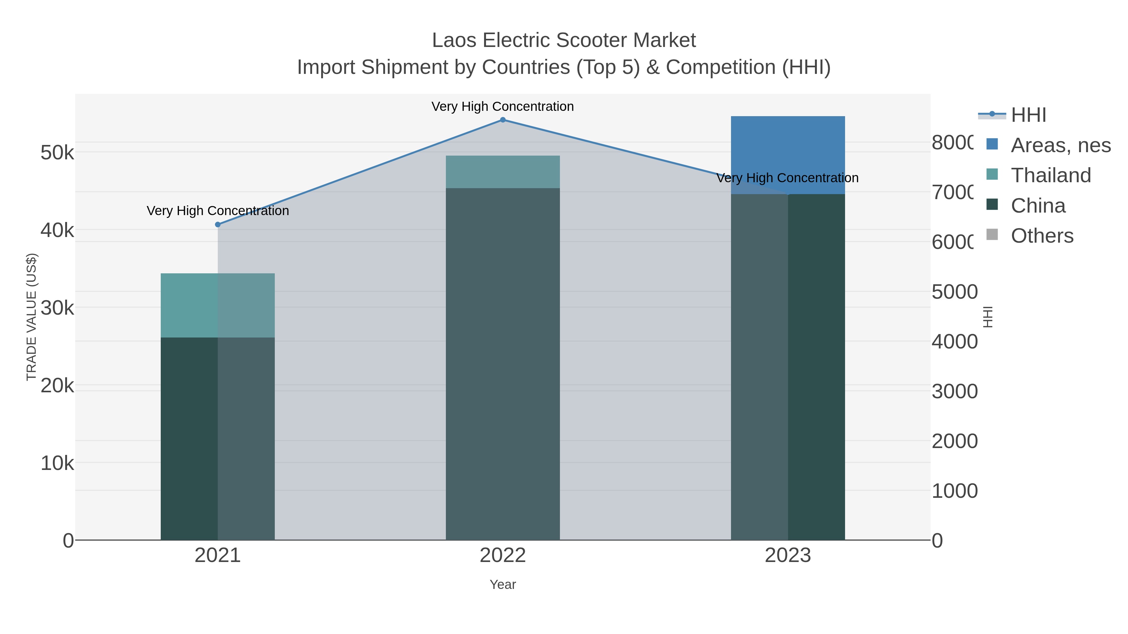 Laos Electric Scooter Market Import Shipment by Countries (Top 5) & Competition (HHI)