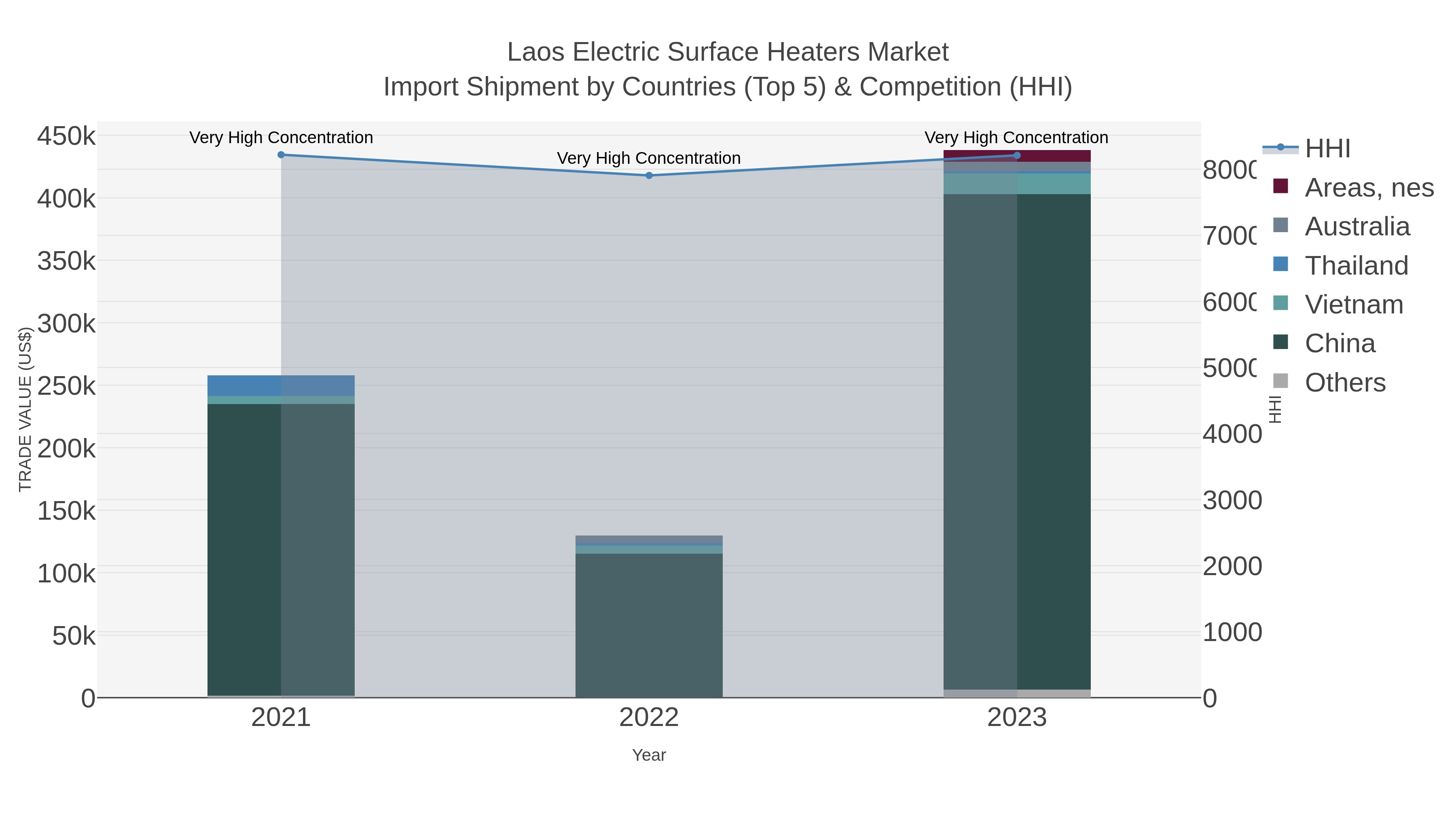 Laos Electric Surface Heaters Market Import Shipment by Countries (Top 5) & Competition (HHI)