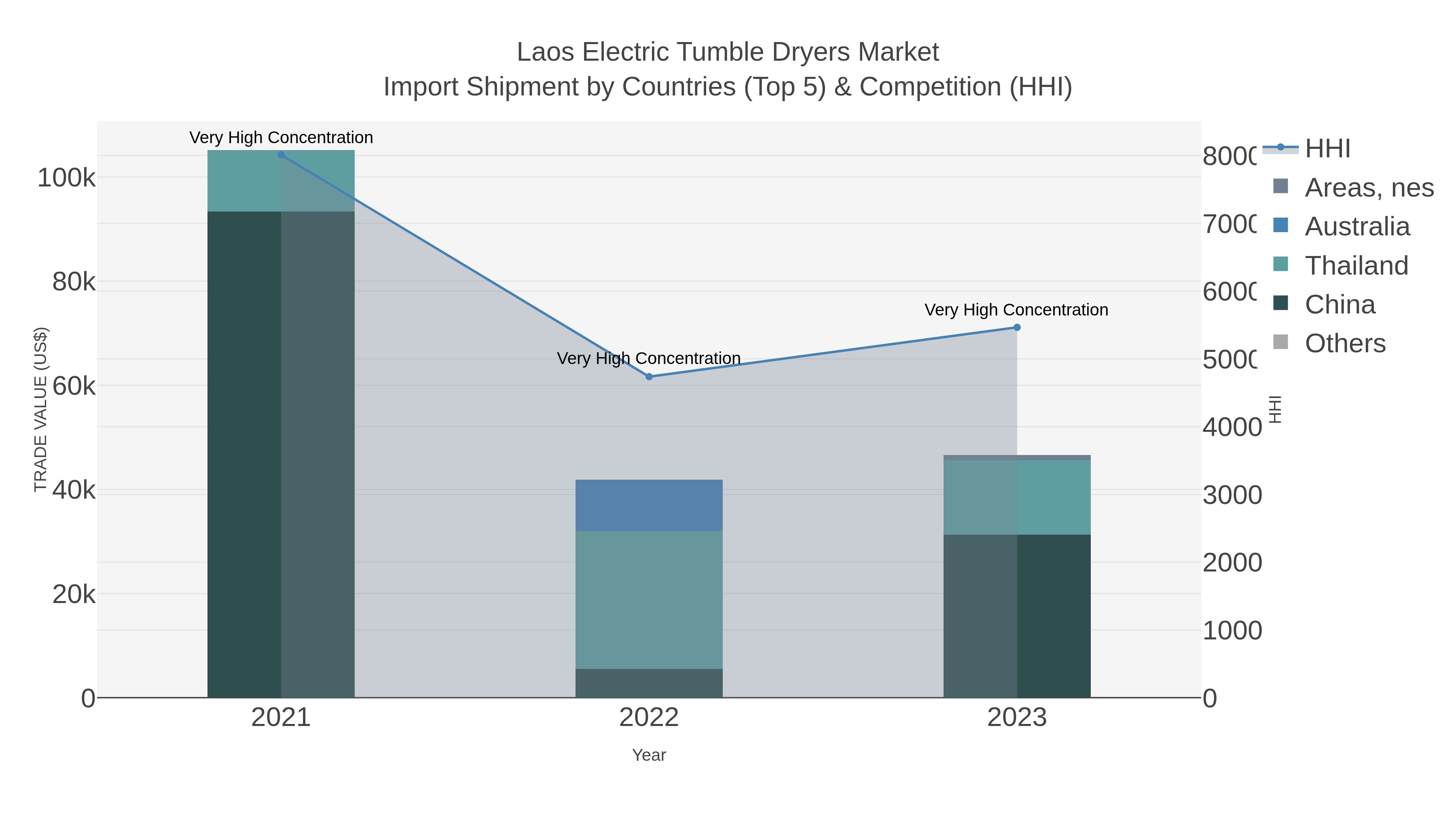 Laos Electric Tumble Dryers Market Import Shipment by Countries (Top 5) & Competition (HHI)