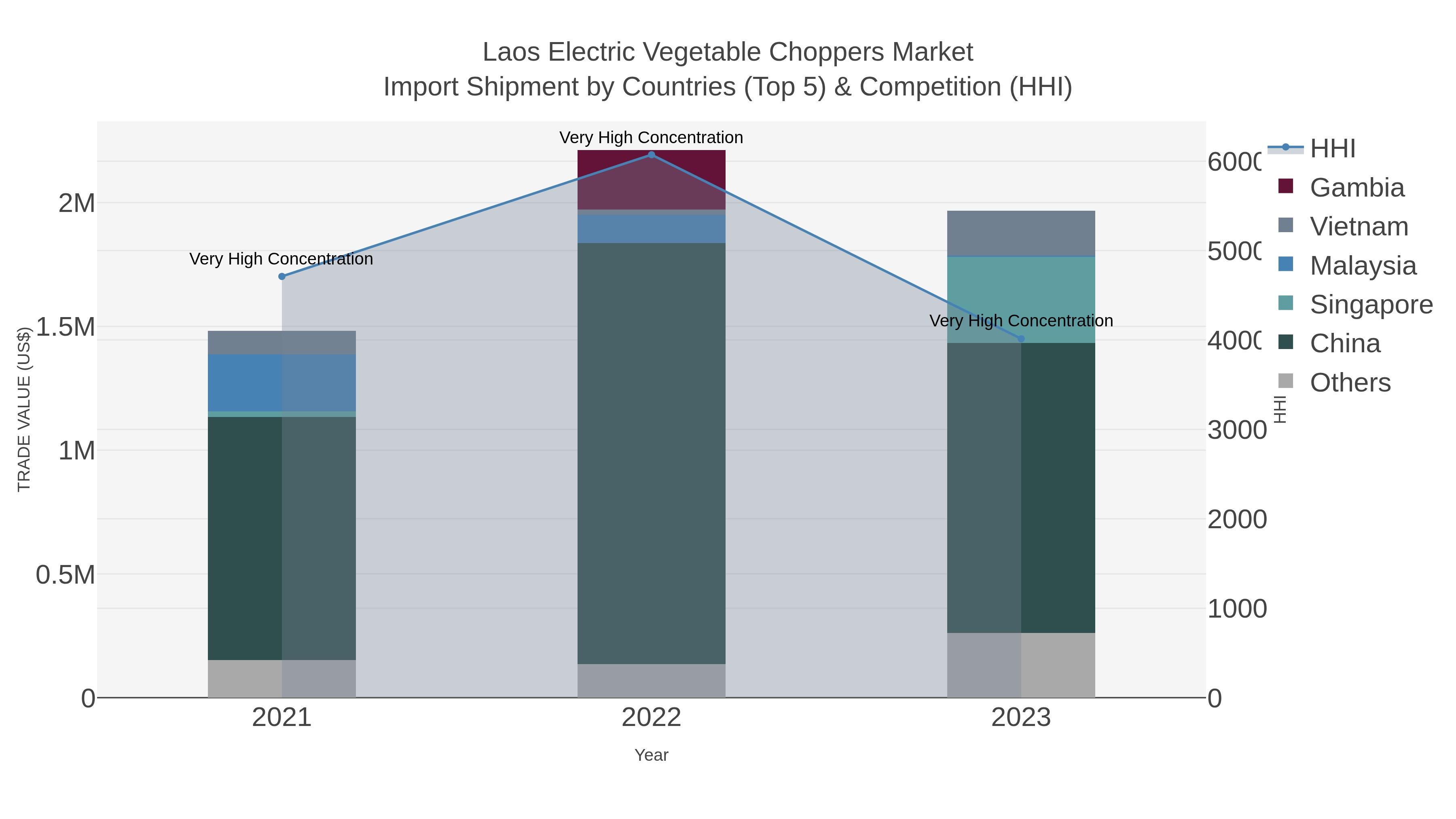 Laos Electric Vegetable Choppers Market Import Shipment by Countries (Top 5) & Competition (HHI)
