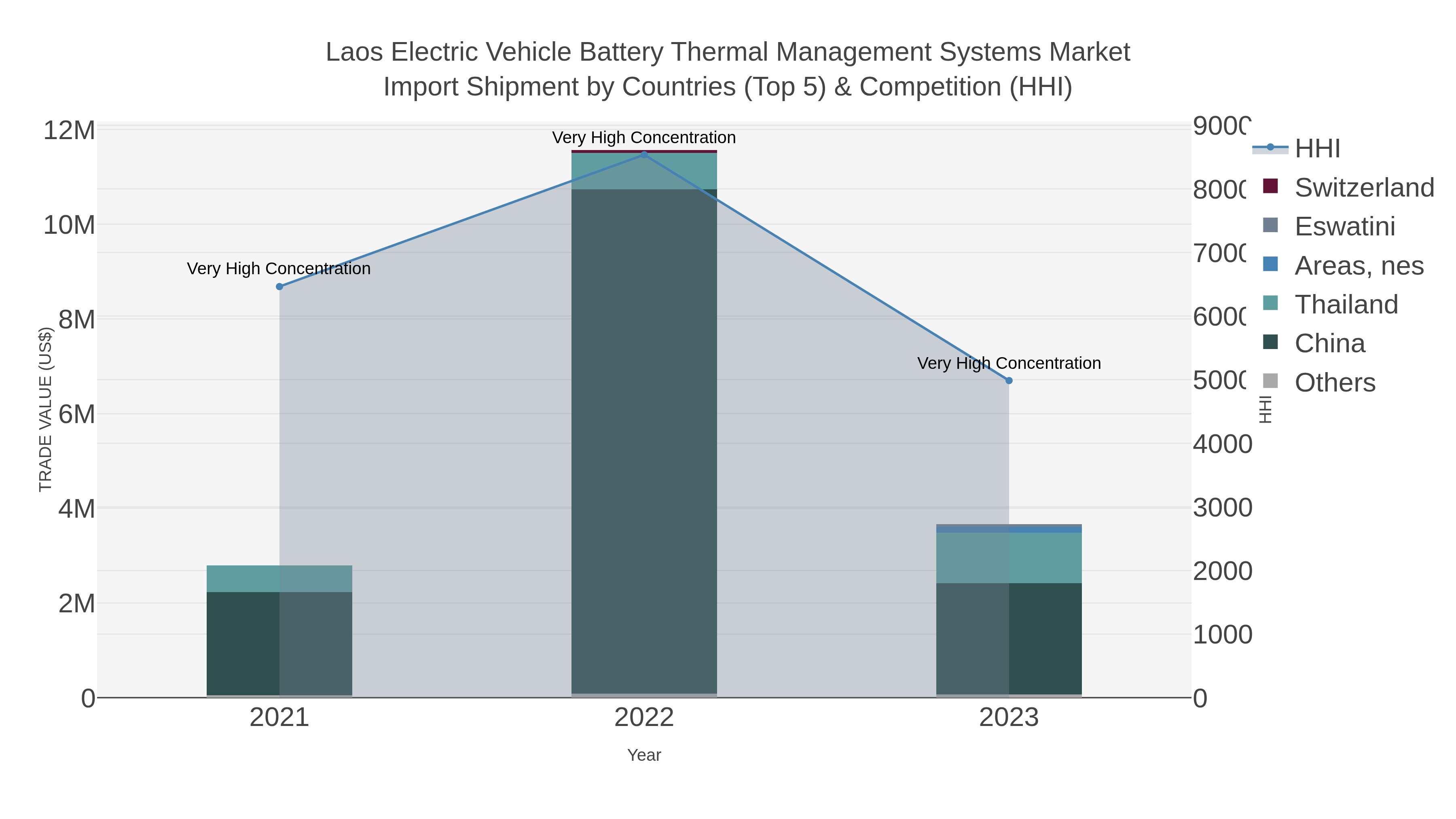 Laos Electric Vehicle Battery Thermal Management Systems Market Import Shipment by Countries (Top 5) & Competition (HHI)