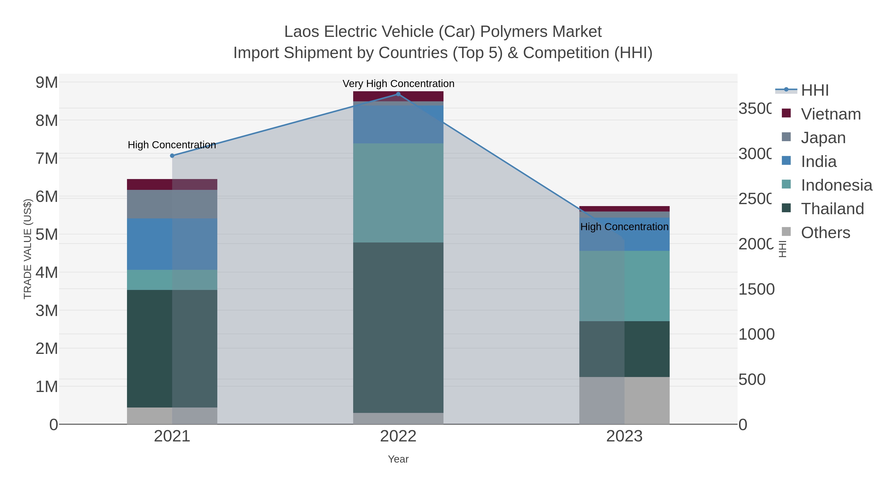 Laos Electric Vehicle (car) Polymers Market Import Shipment by Countries (Top 5) & Competition (HHI)