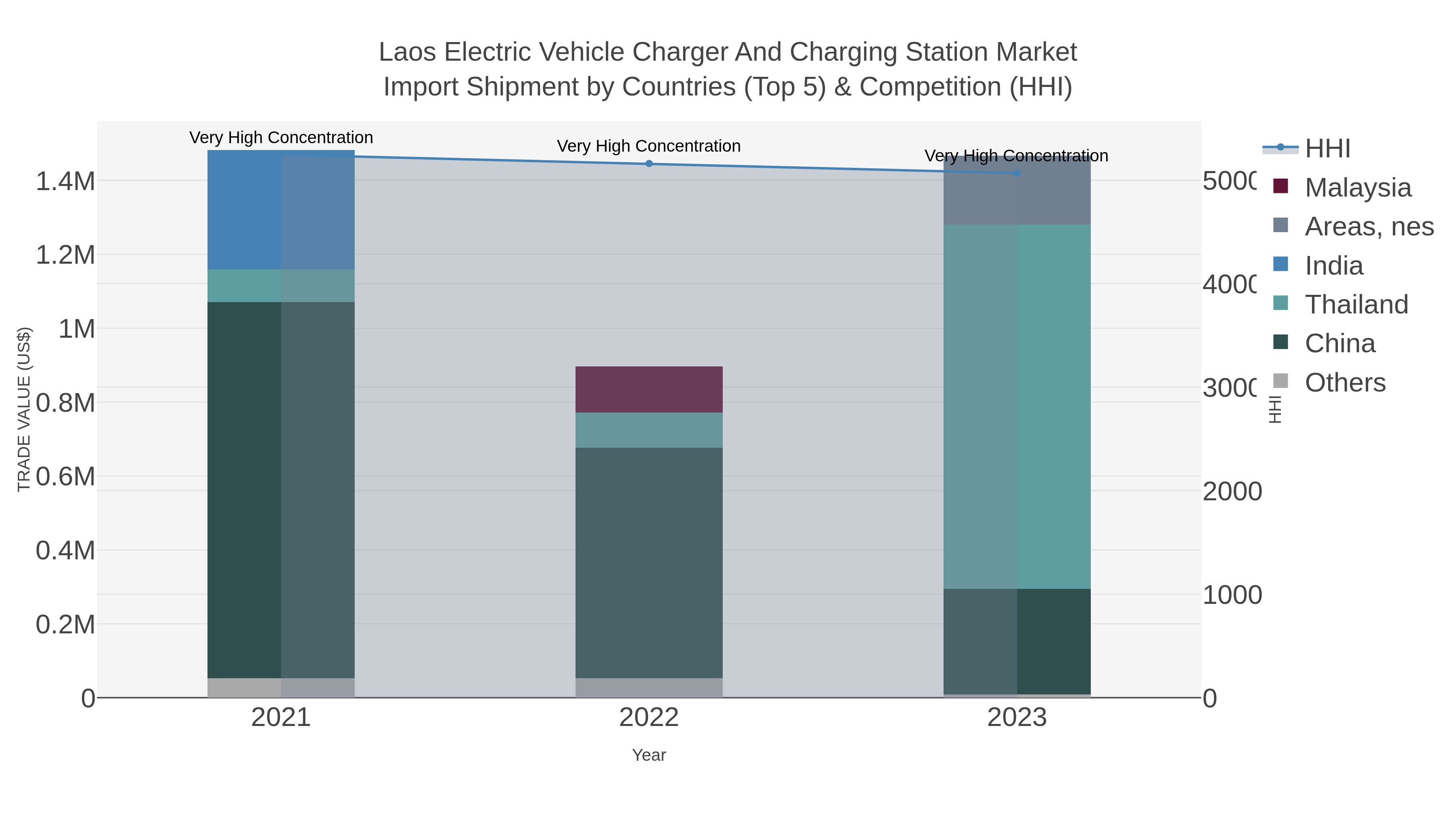 Laos Electric Vehicle Charger And Charging Station Market Import Shipment by Countries (Top 5) & Competition (HHI)