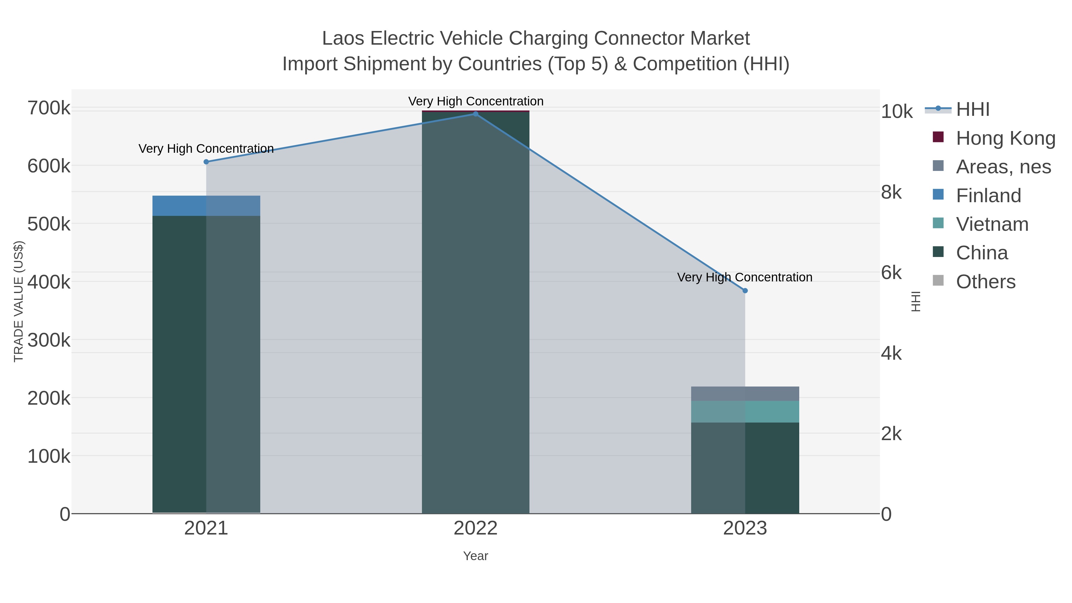 Laos Electric Vehicle Charging Connector Market Import Shipment by Countries (Top 5) & Competition (HHI)