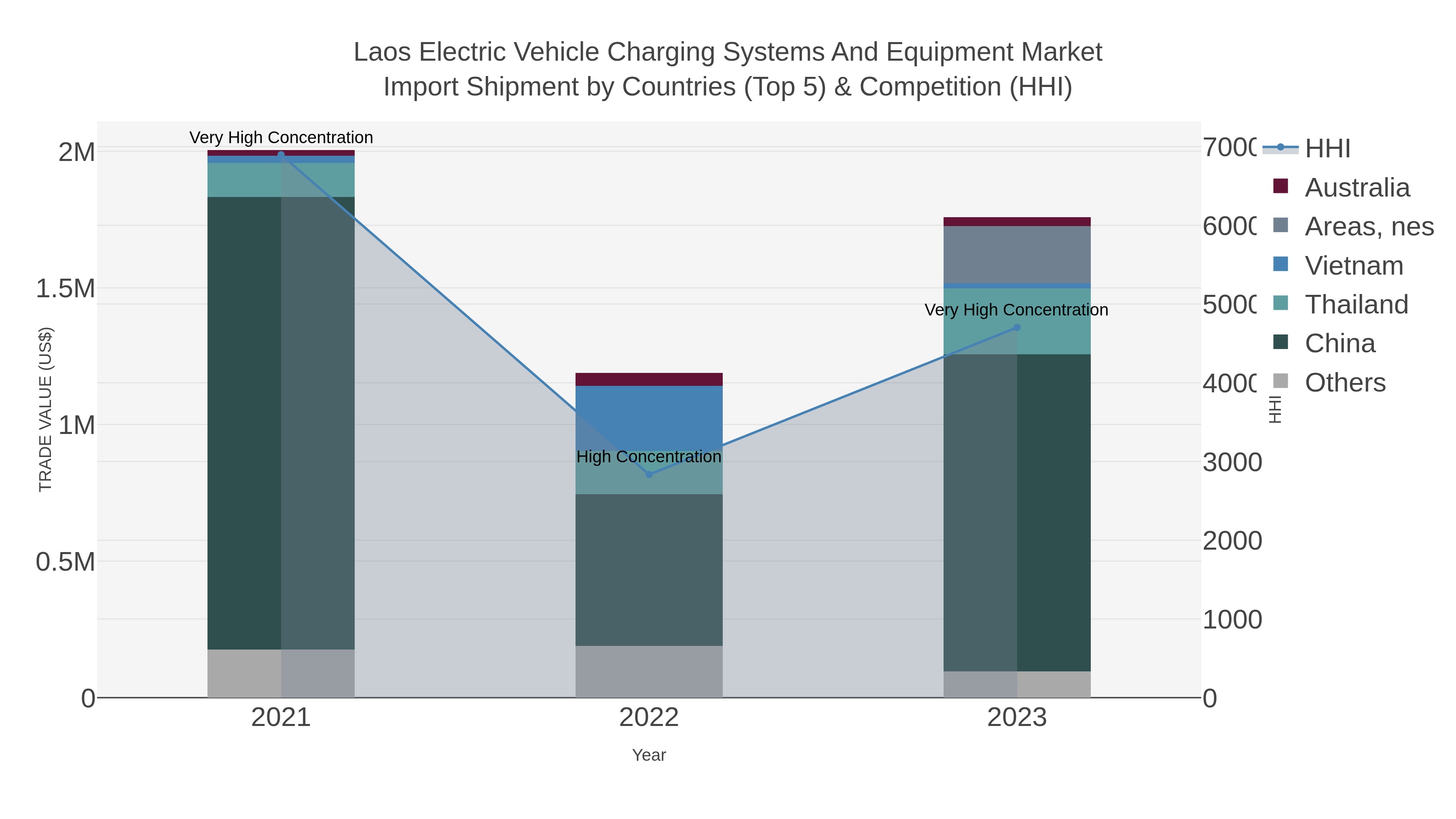 Laos Electric Vehicle Charging Systems And Equipment Market Import Shipment by Countries (Top 5) & Competition (HHI)