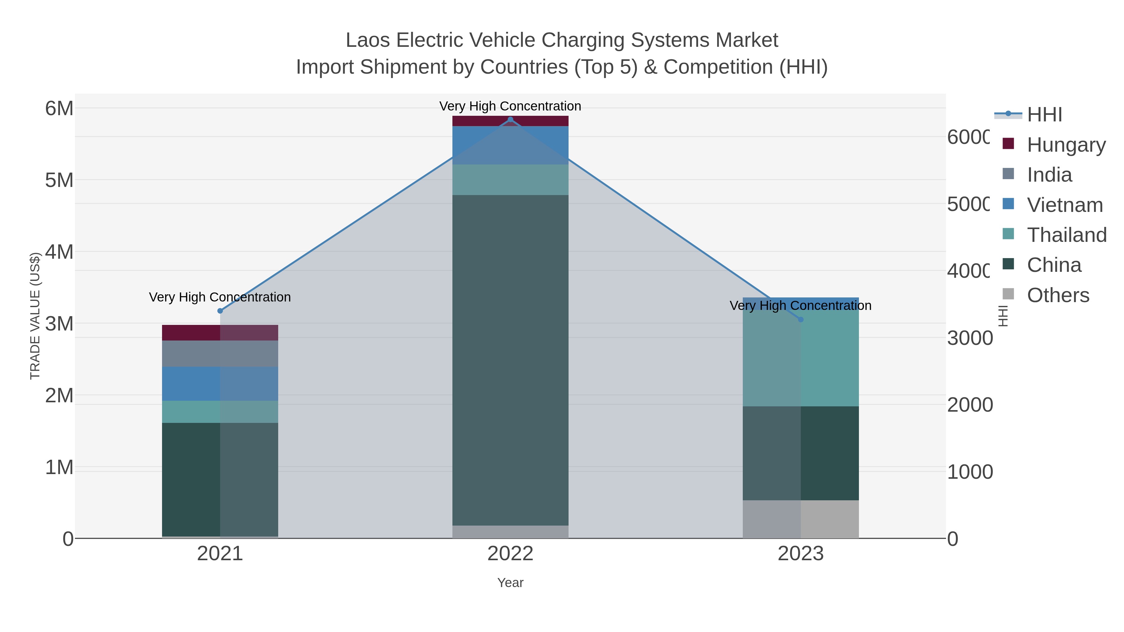 Laos Electric Vehicle Charging Systems Market Import Shipment by Countries (Top 5) & Competition (HHI)