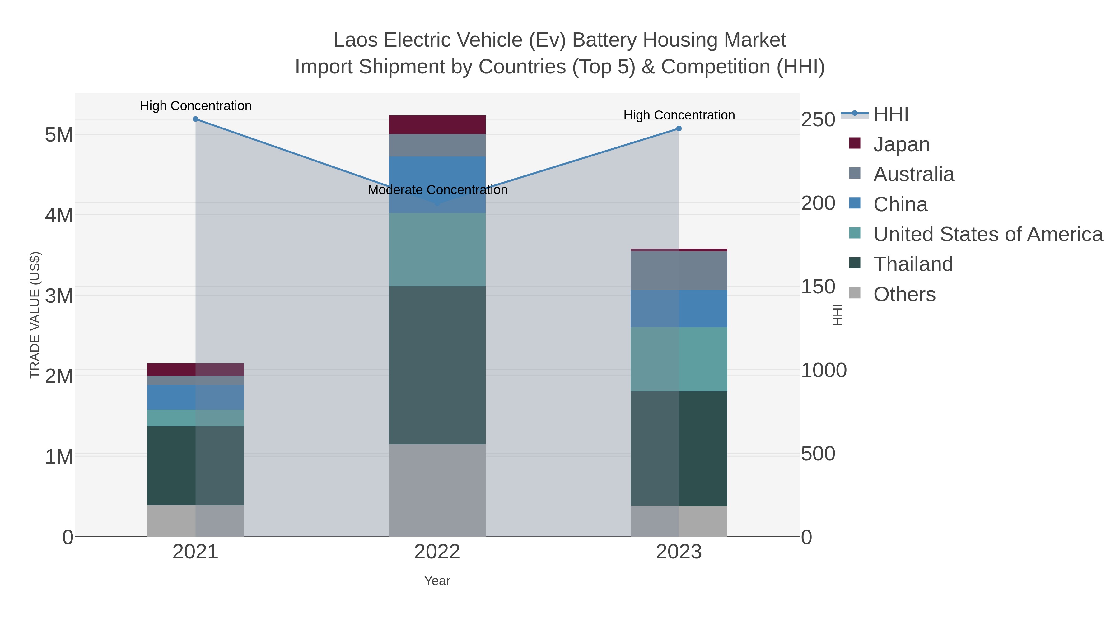 Laos Electric Vehicle (ev) Battery Housing Market Import Shipment by Countries (Top 5) & Competition (HHI)