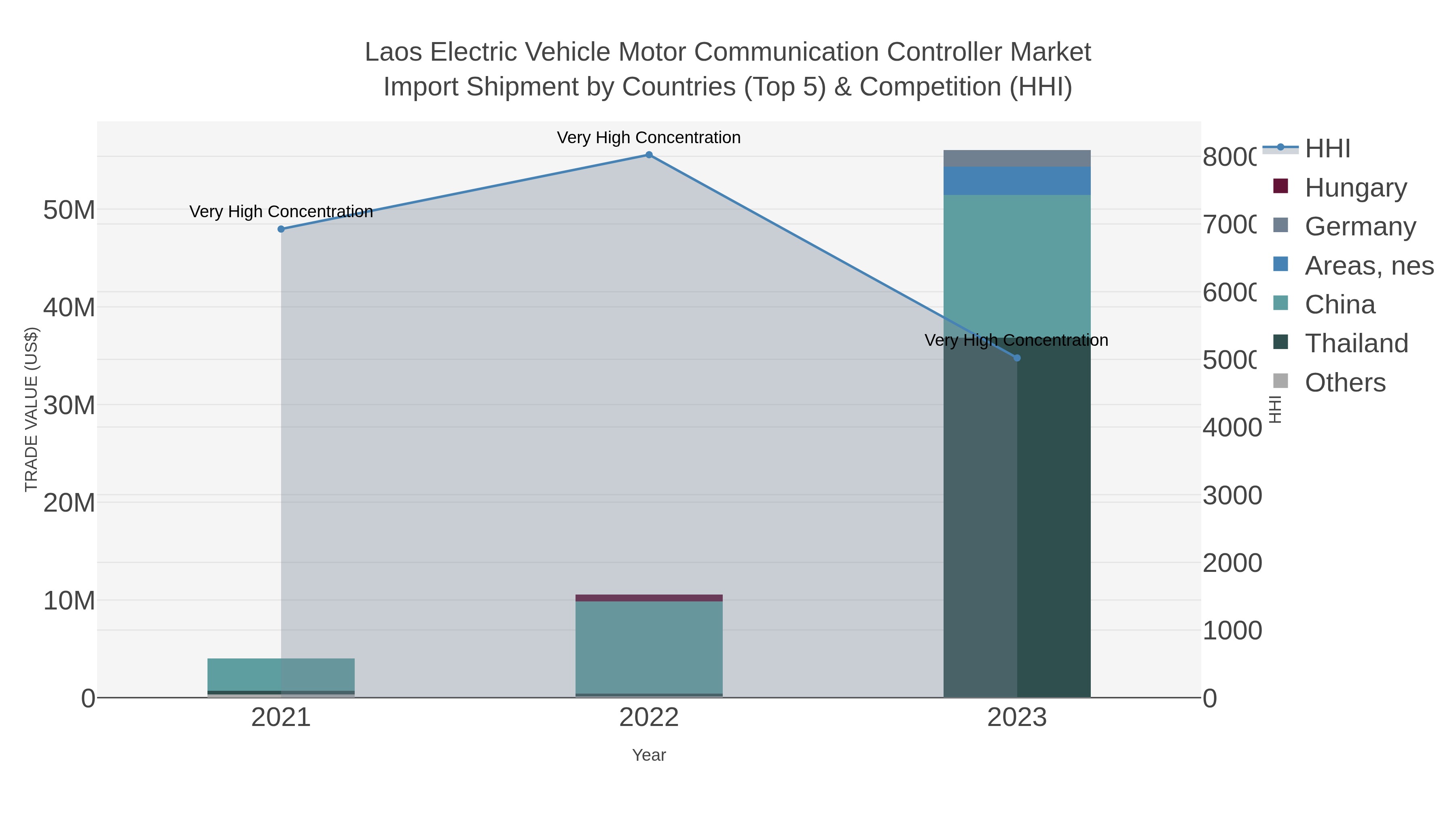 Laos Electric Vehicle Motor Communication Controller Market Import Shipment by Countries (Top 5) & Competition (HHI)