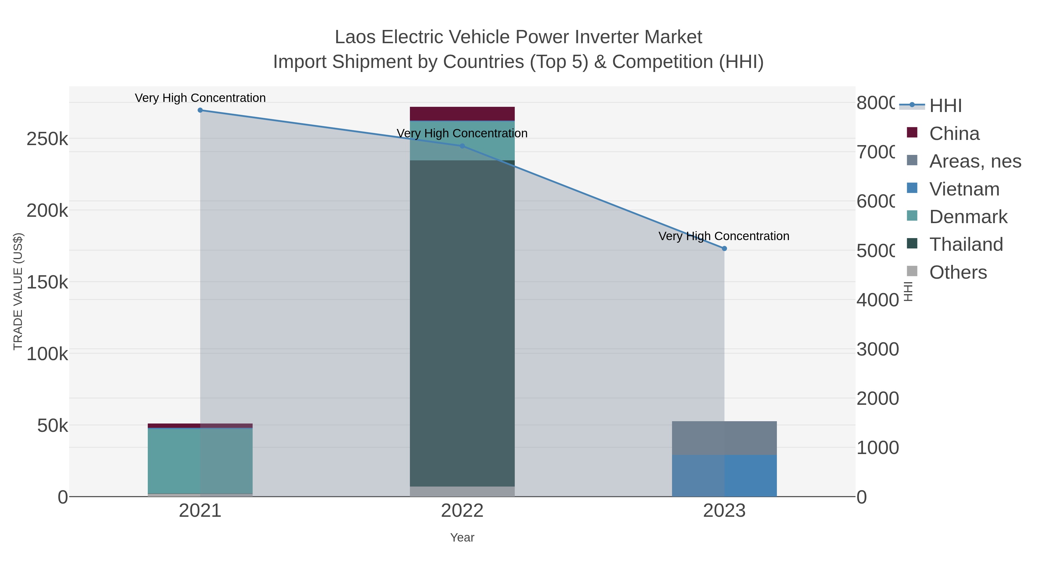 Laos Electric Vehicle Power Inverter Market Import Shipment by Countries (Top 5) & Competition (HHI)