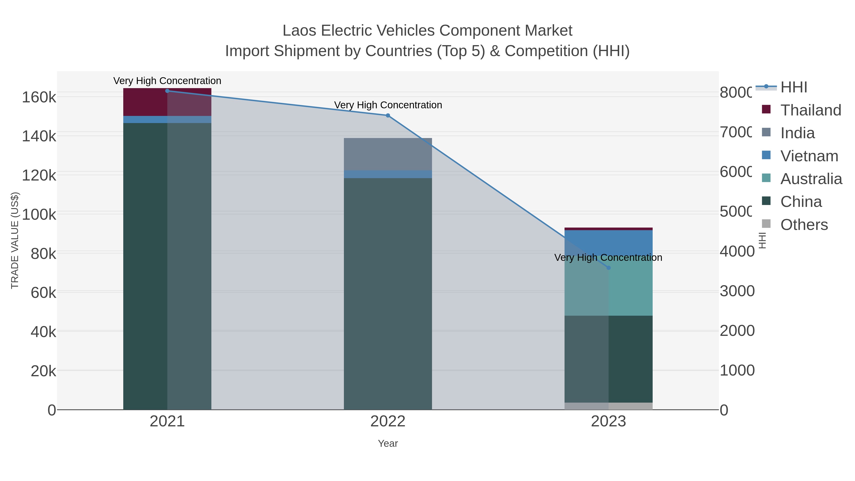 Laos Electric Vehicles Component Market Import Shipment by Countries (Top 5) & Competition (HHI)