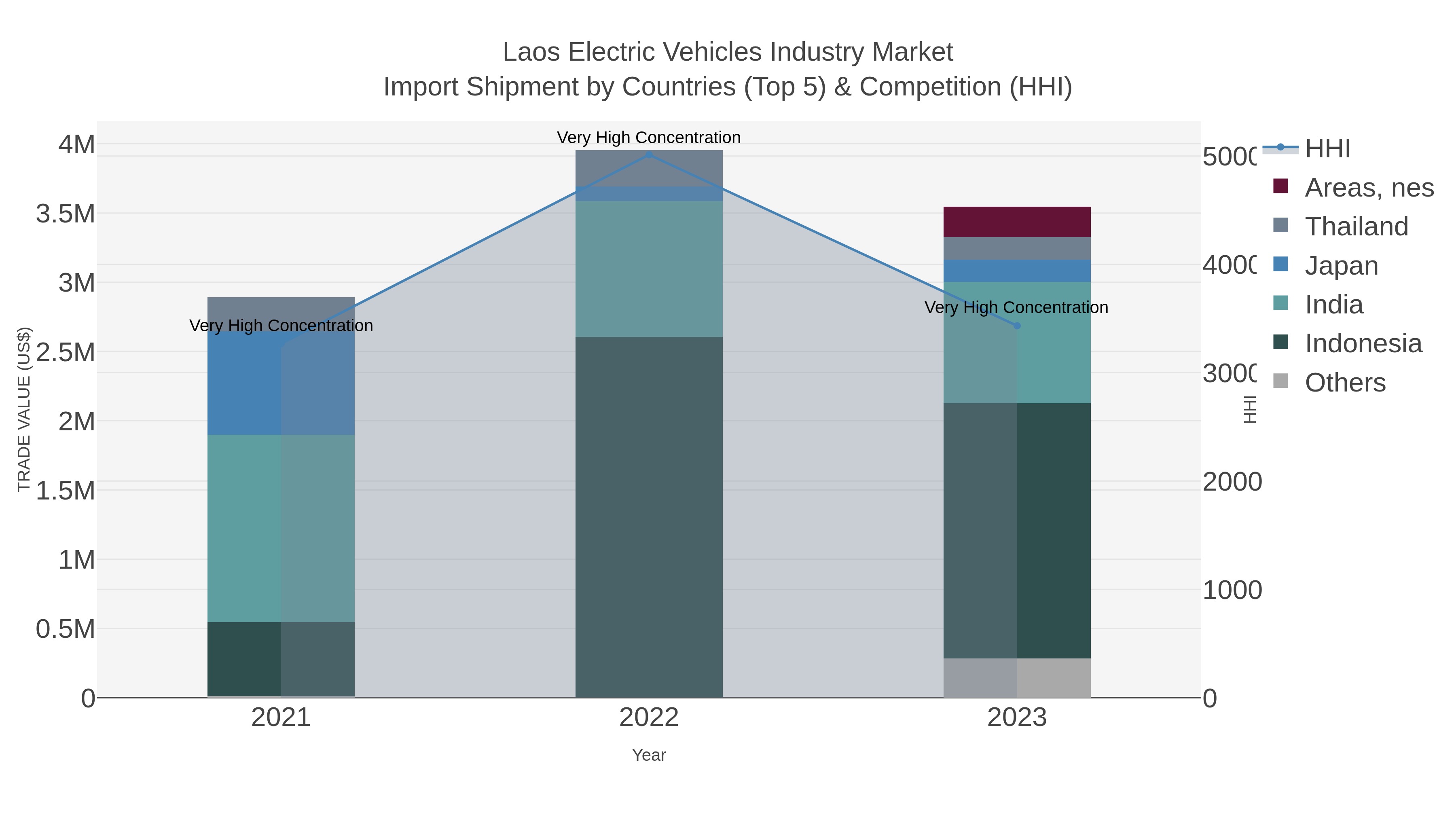 Laos Electric Vehicles Industry Market Import Shipment by Countries (Top 5) & Competition (HHI)