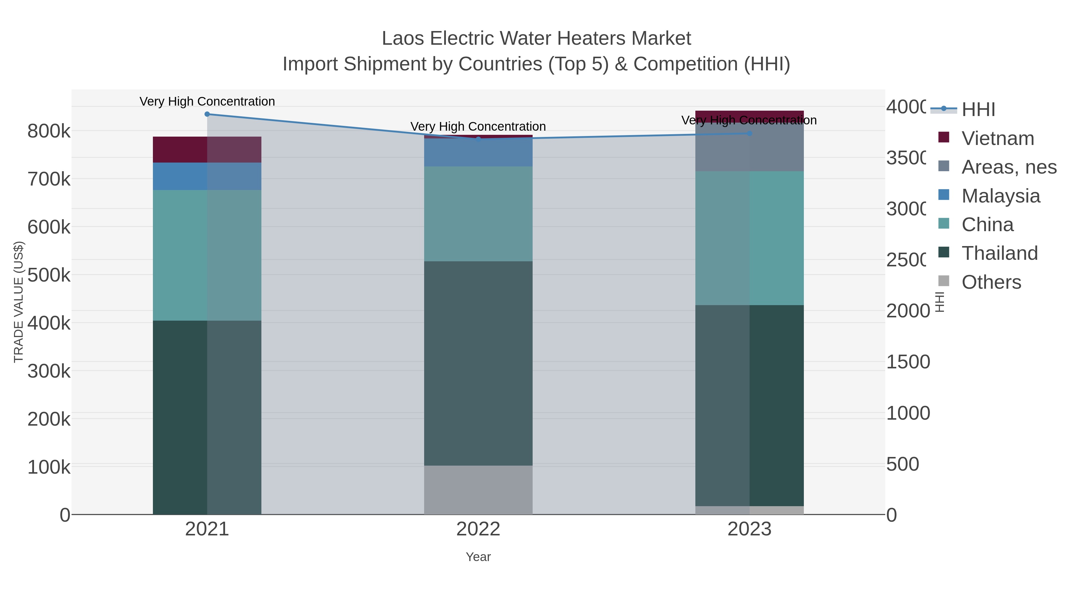 Laos Electric Water Heaters Market Import Shipment by Countries (Top 5) & Competition (HHI)