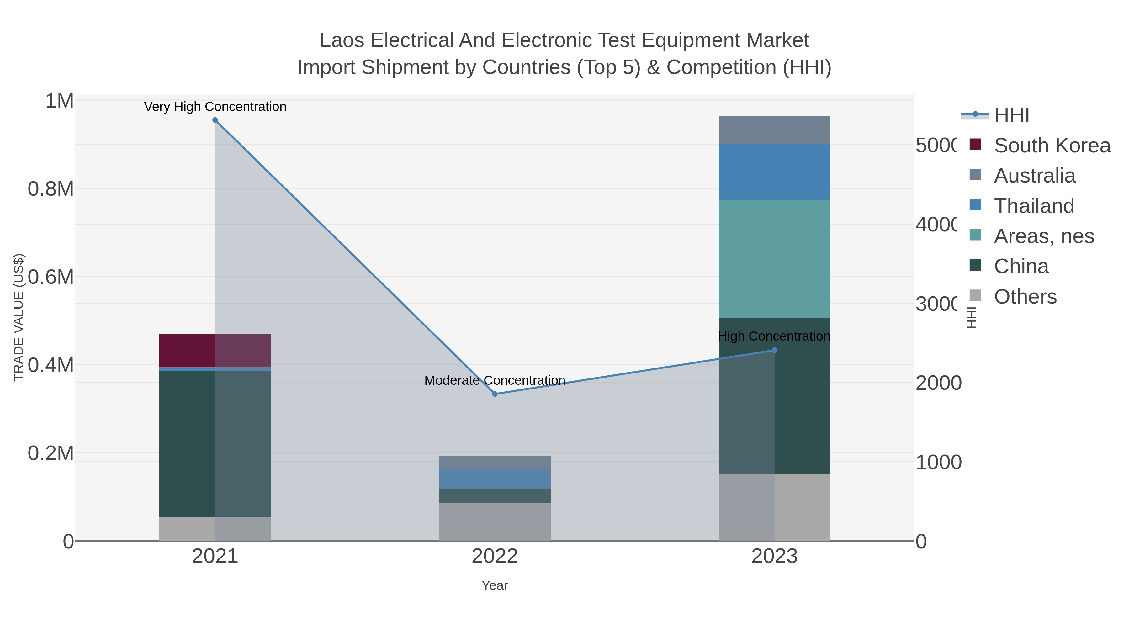 Laos Electrical And Electronic Test Equipment Market Import Shipment by Countries (Top 5) & Competition (HHI)