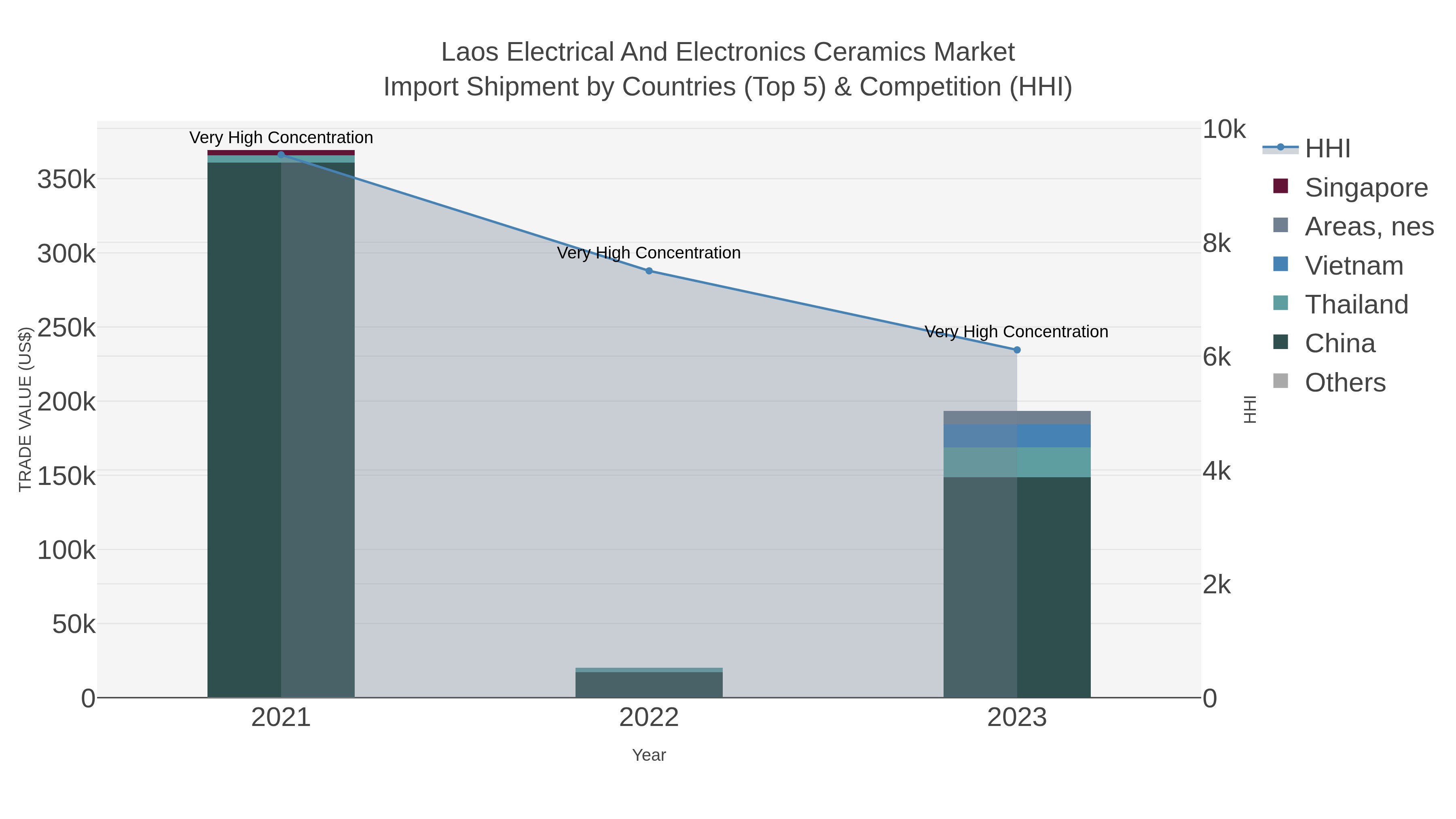 Laos Electrical And Electronics Ceramics Market Import Shipment by Countries (Top 5) & Competition (HHI)