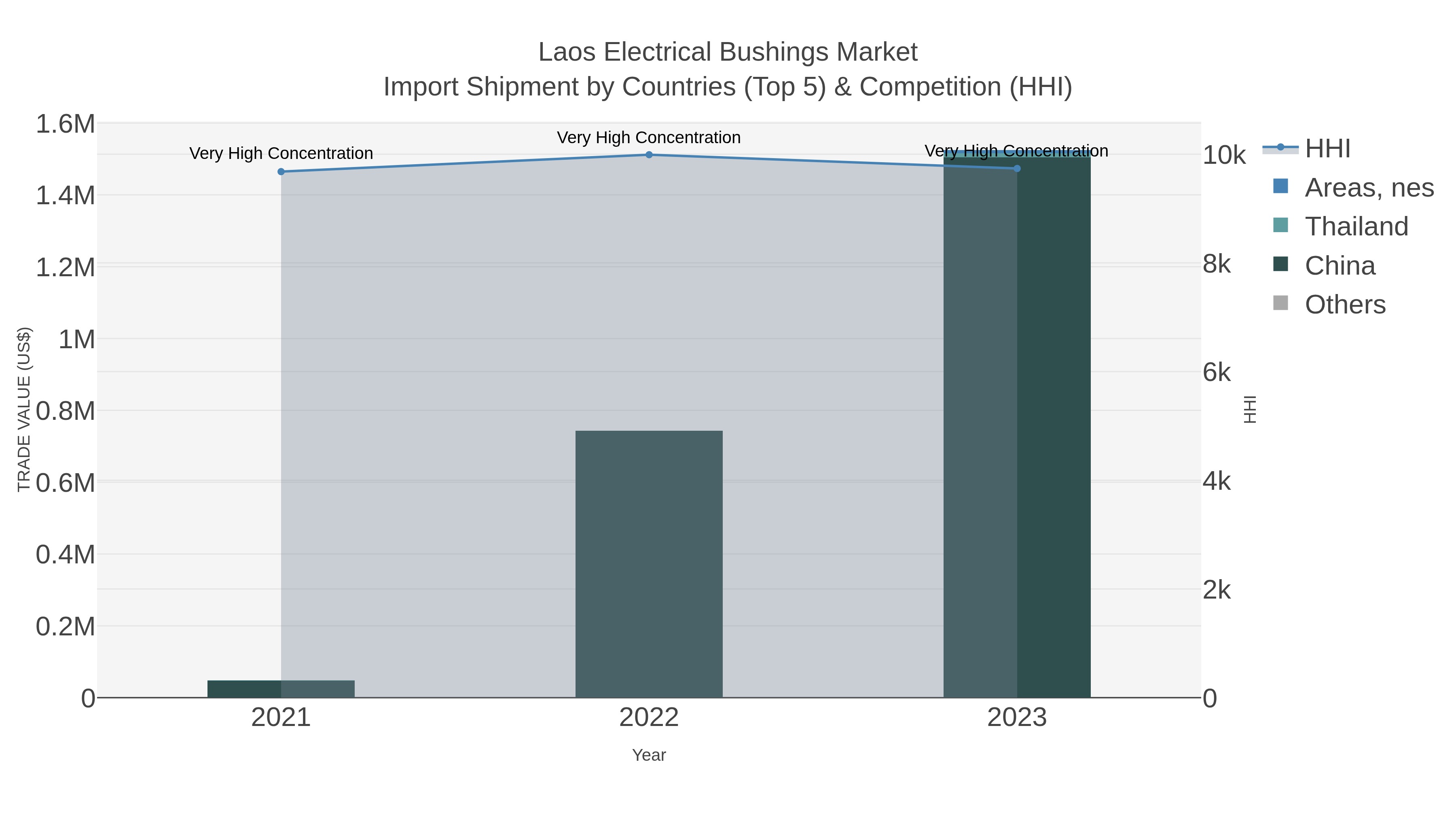 Laos Electrical Bushings Market Import Shipment by Countries (Top 5) & Competition (HHI)