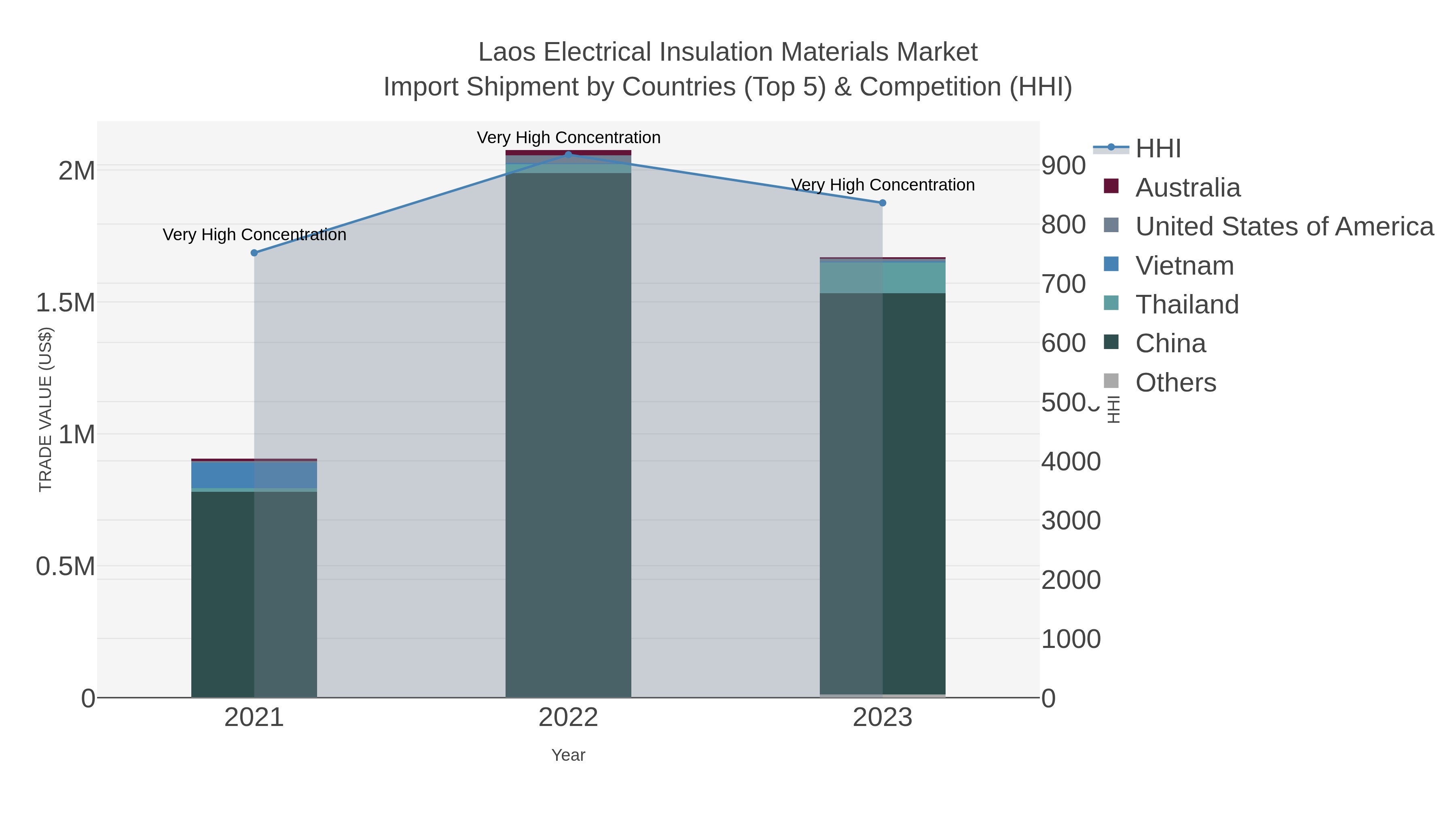 Laos Electrical Insulation Materials Market Import Shipment by Countries (Top 5) & Competition (HHI)