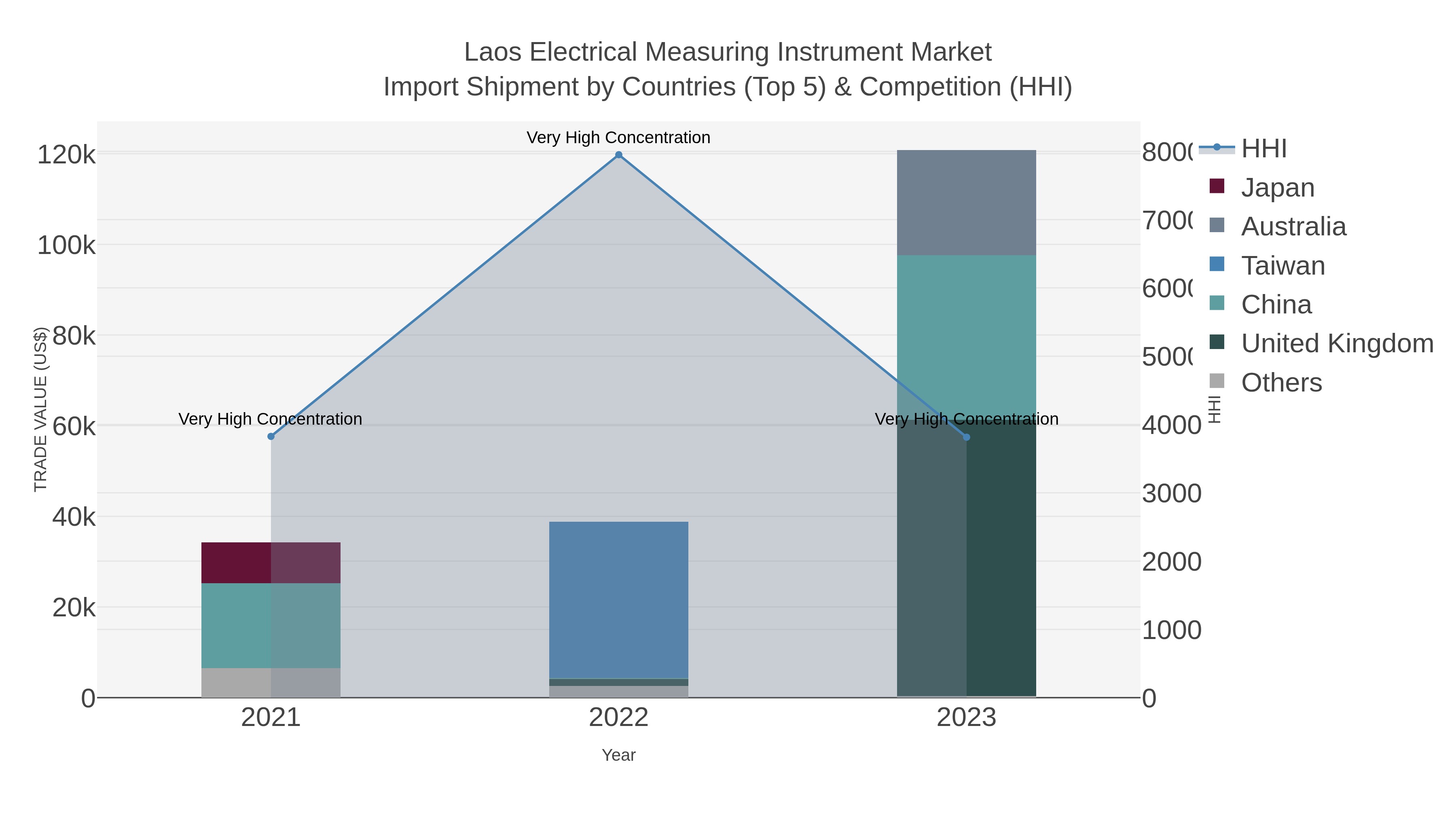 Laos Electrical Measuring Instrument Market Import Shipment by Countries (Top 5) & Competition (HHI)