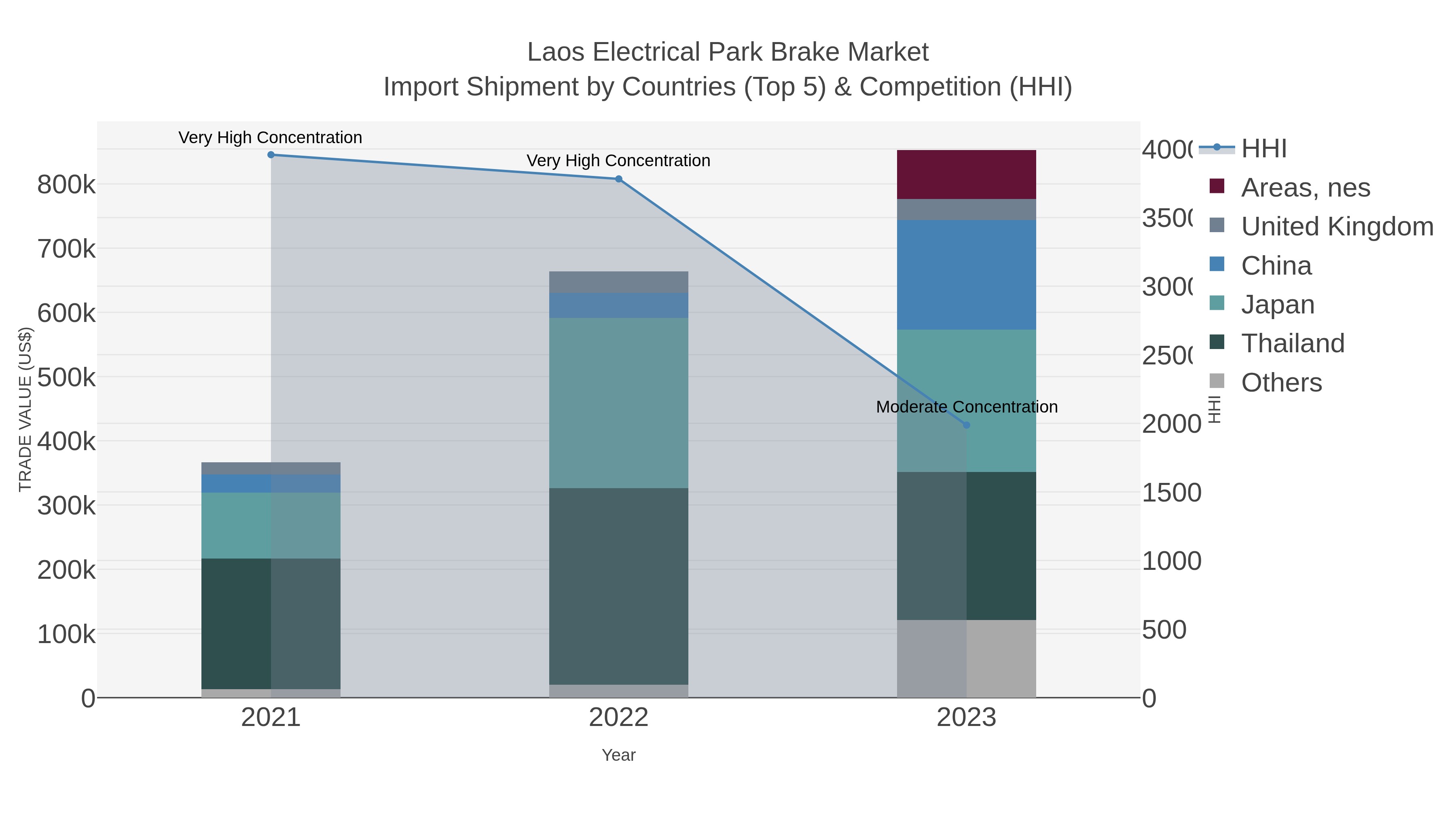 Laos Electrical Park Brake Market Import Shipment by Countries (Top 5) & Competition (HHI)