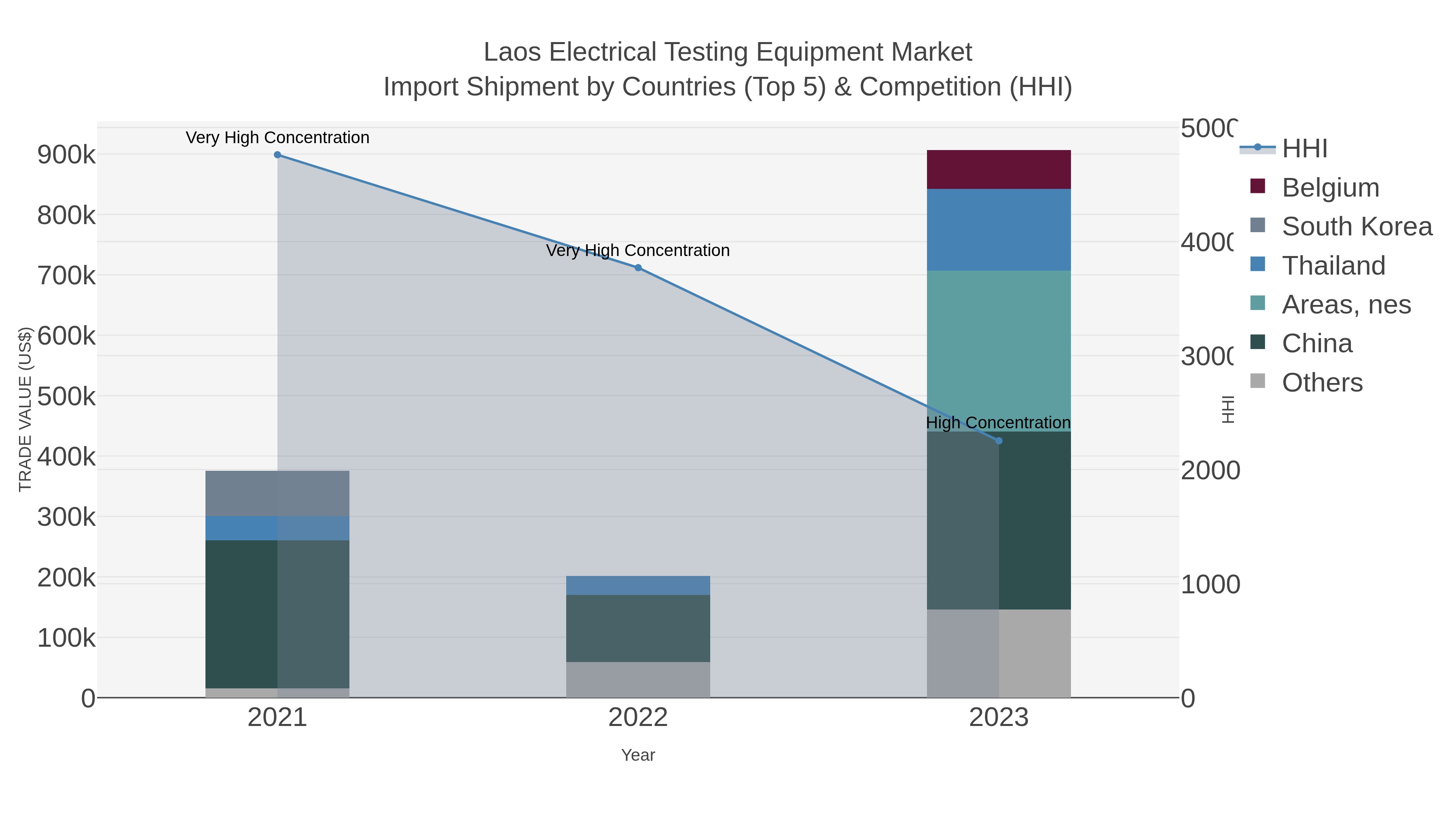 Laos Electrical Testing Equipment Market Import Shipment by Countries (Top 5) & Competition (HHI)