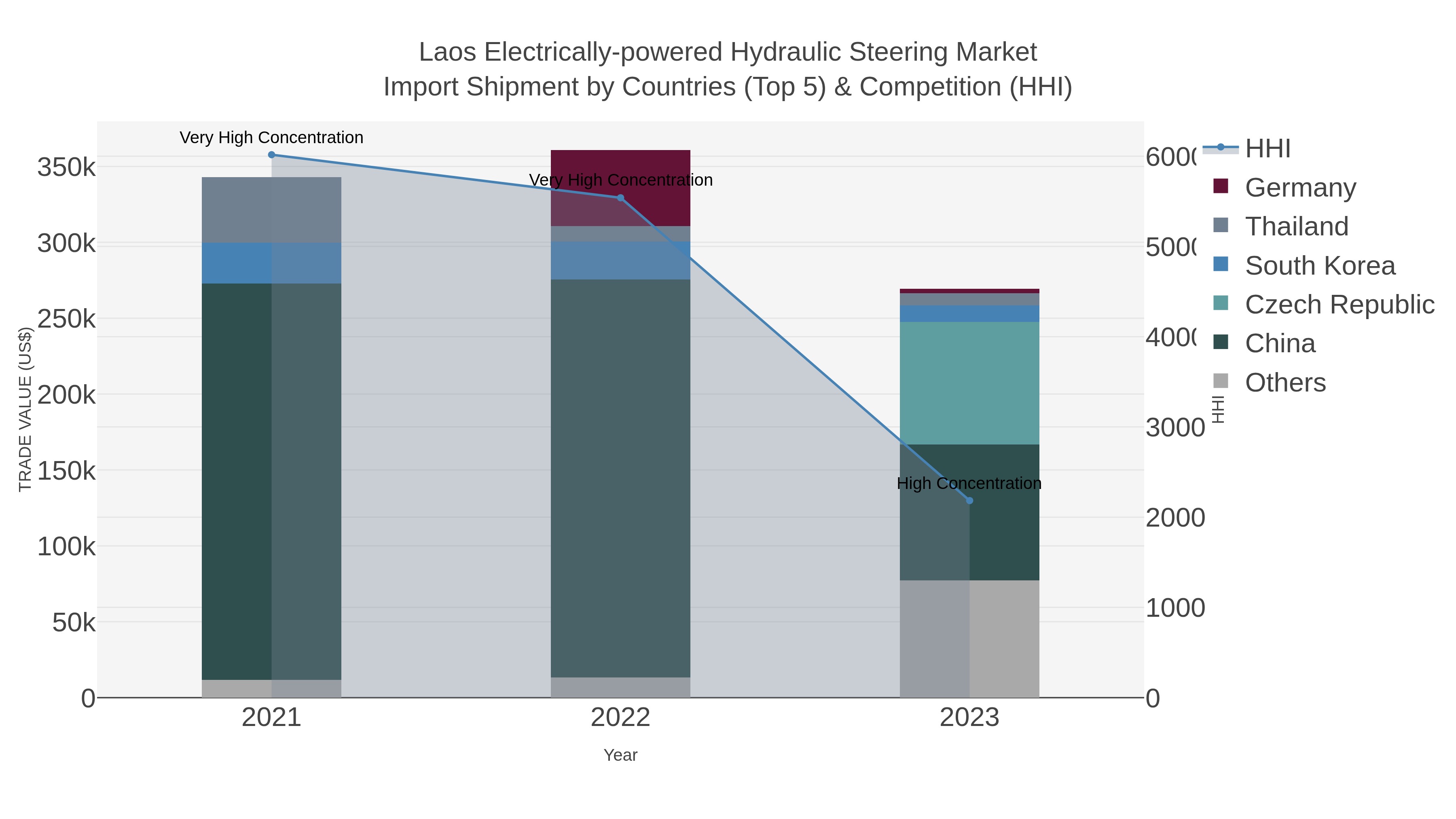 Laos Electrically-powered Hydraulic Steering Market Import Shipment by Countries (Top 5) & Competition (HHI)