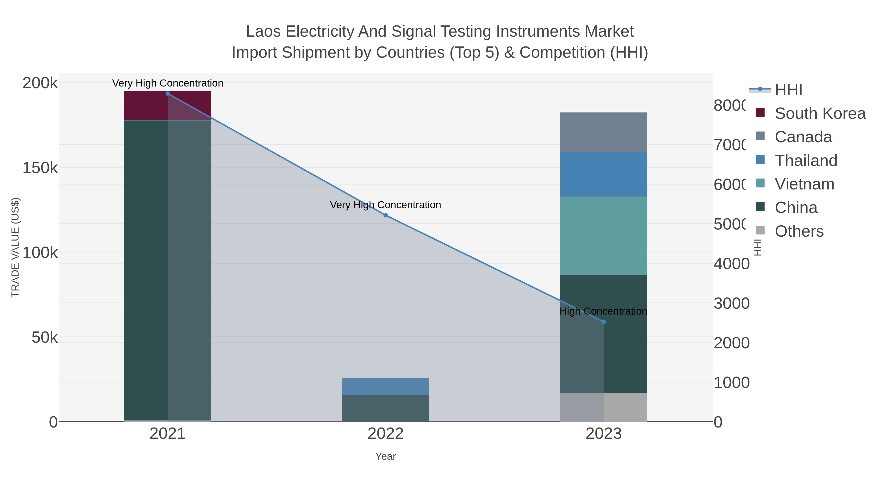 Laos Electricity And Signal Testing Instruments Market Import Shipment by Countries (Top 5) & Competition (HHI)