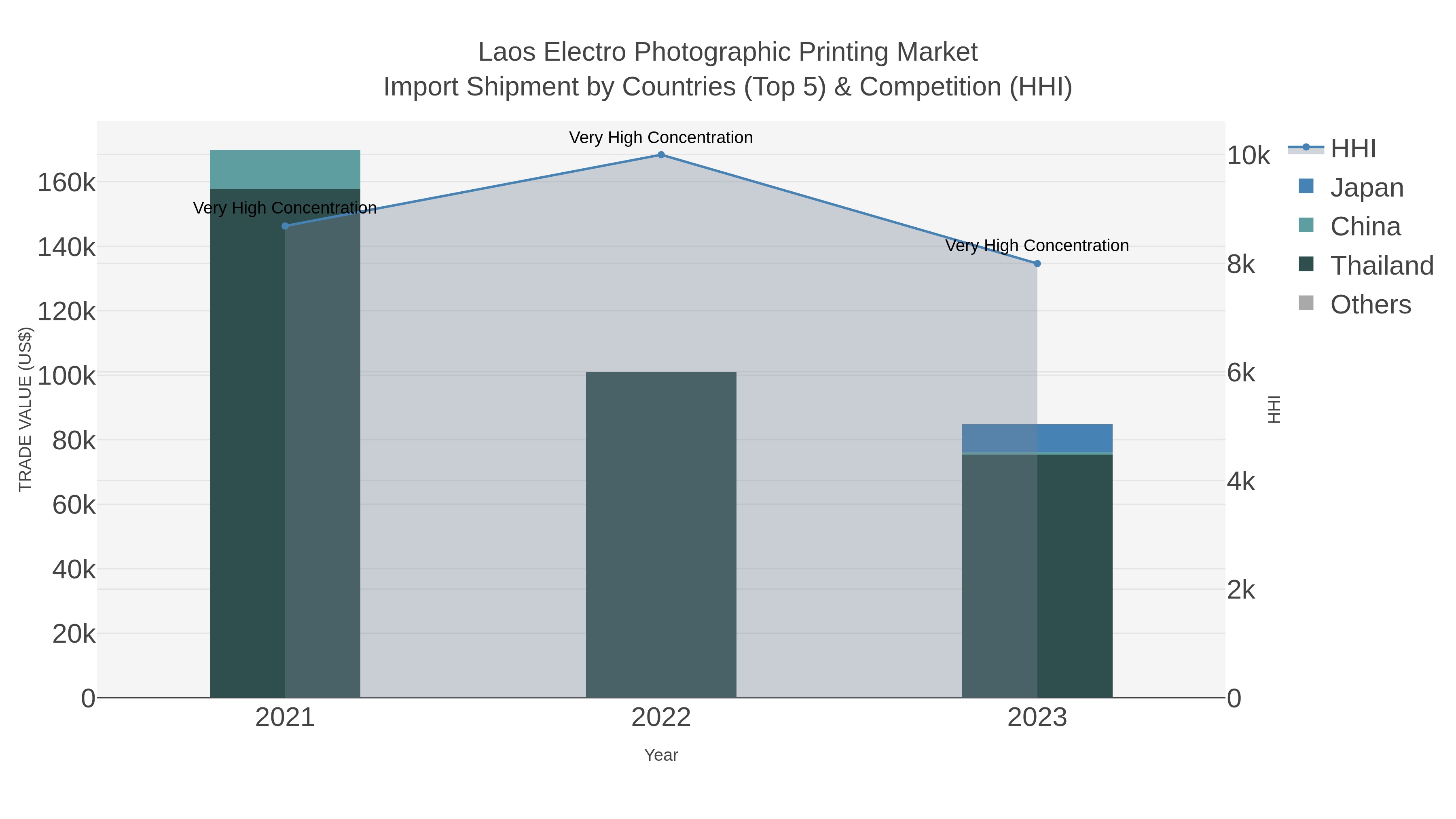 Laos Electro Photographic Printing Market Import Shipment by Countries (Top 5) & Competition (HHI)