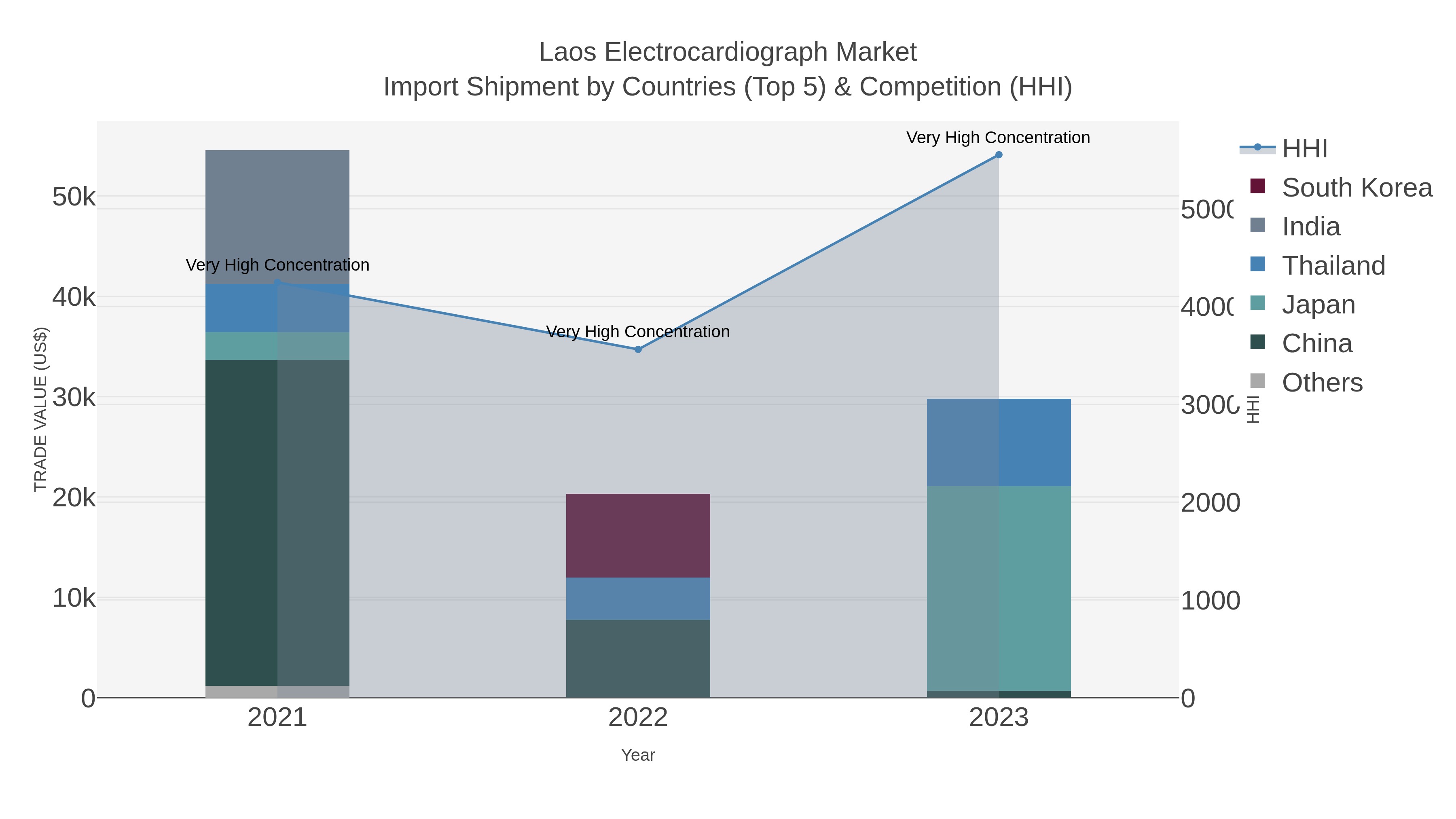 Laos Electrocardiograph Market Import Shipment by Countries (Top 5) & Competition (HHI)