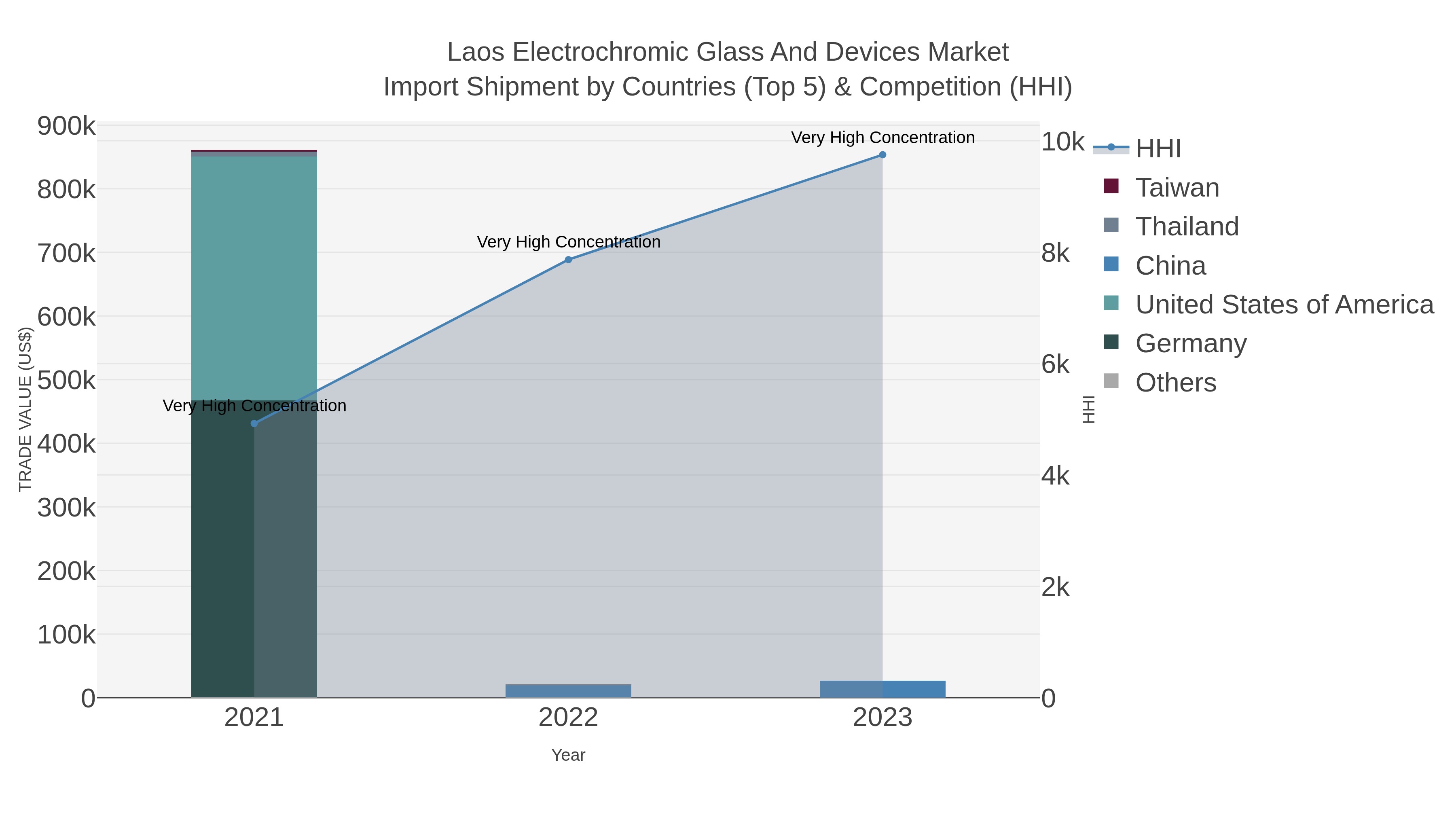 Laos Electrochromic Glass And Devices Market Import Shipment by Countries (Top 5) & Competition (HHI)