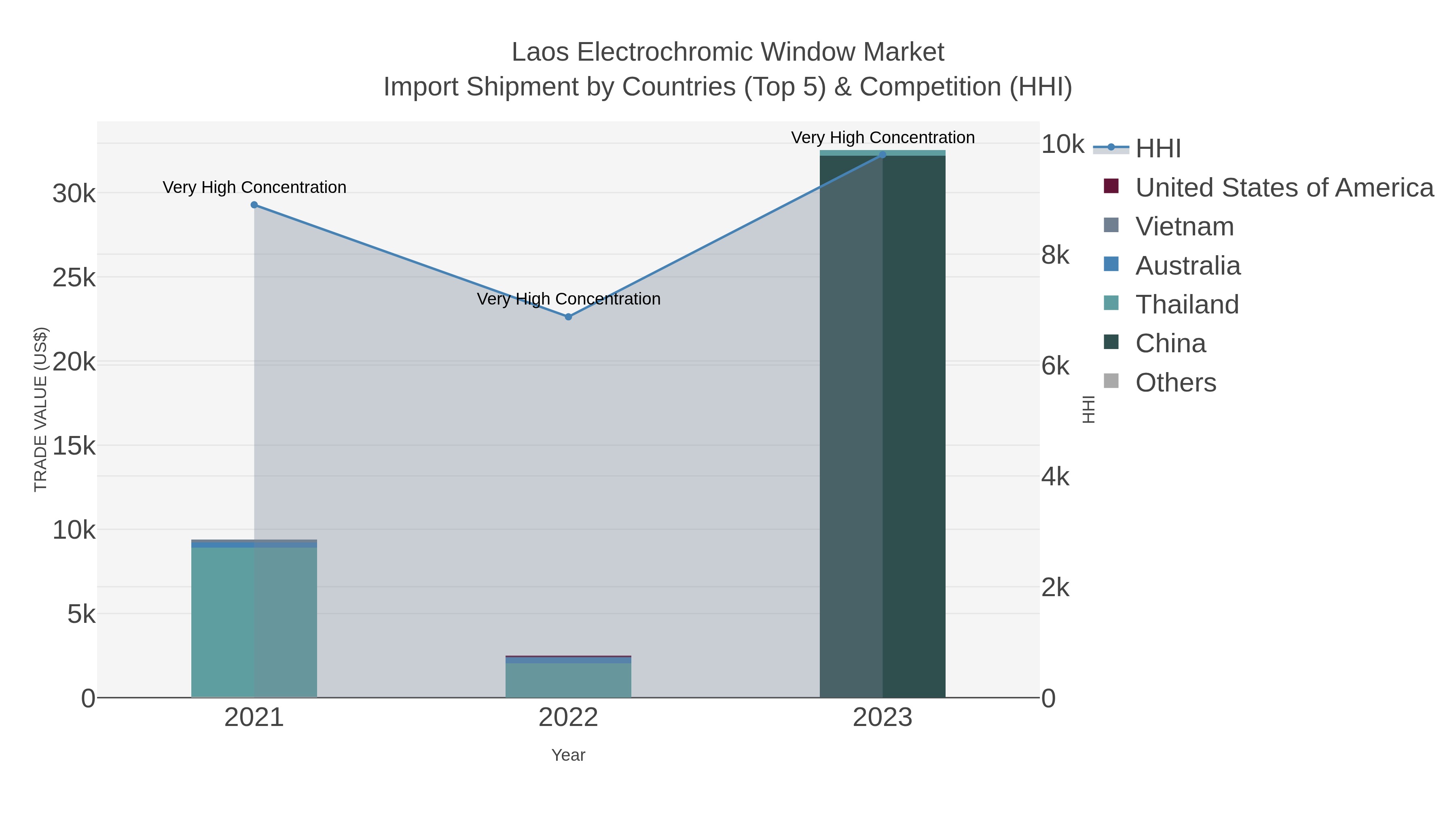 Laos Electrochromic Window Market Import Shipment by Countries (Top 5) & Competition (HHI)