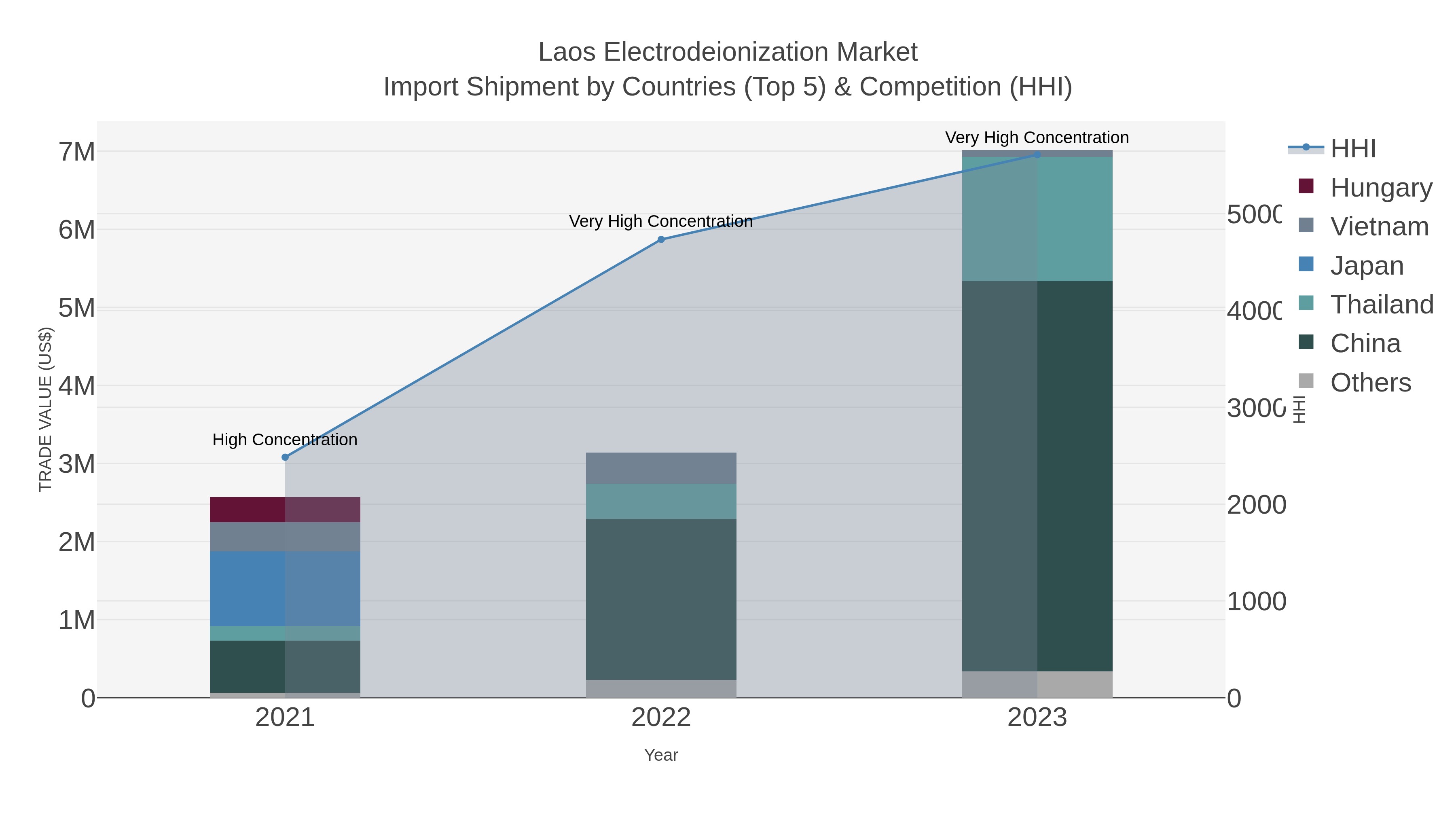 Laos Electrodeionization Market Import Shipment by Countries (Top 5) & Competition (HHI)
