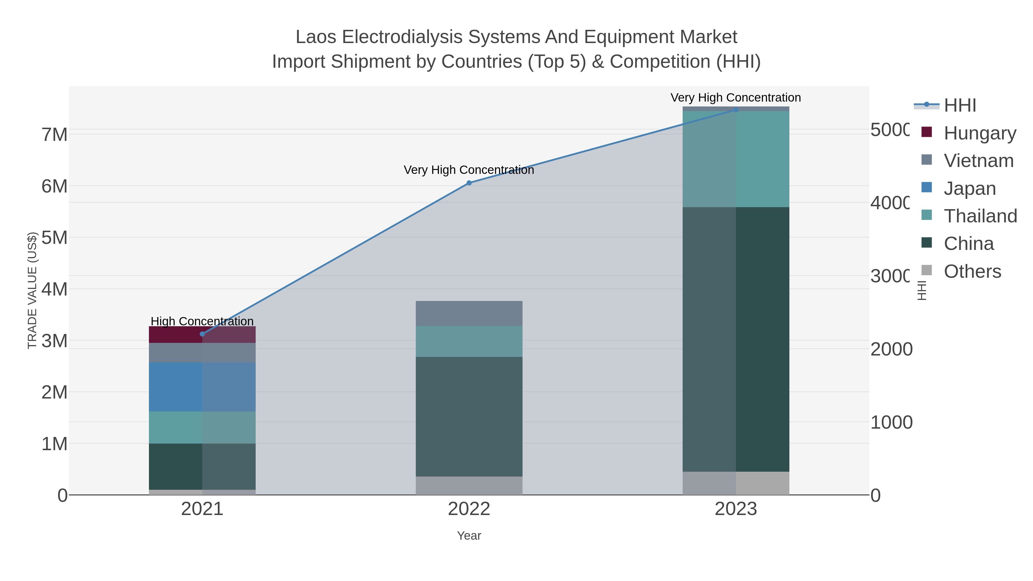 Laos Electrodialysis Systems And Equipment Market Import Shipment by Countries (Top 5) & Competition (HHI)