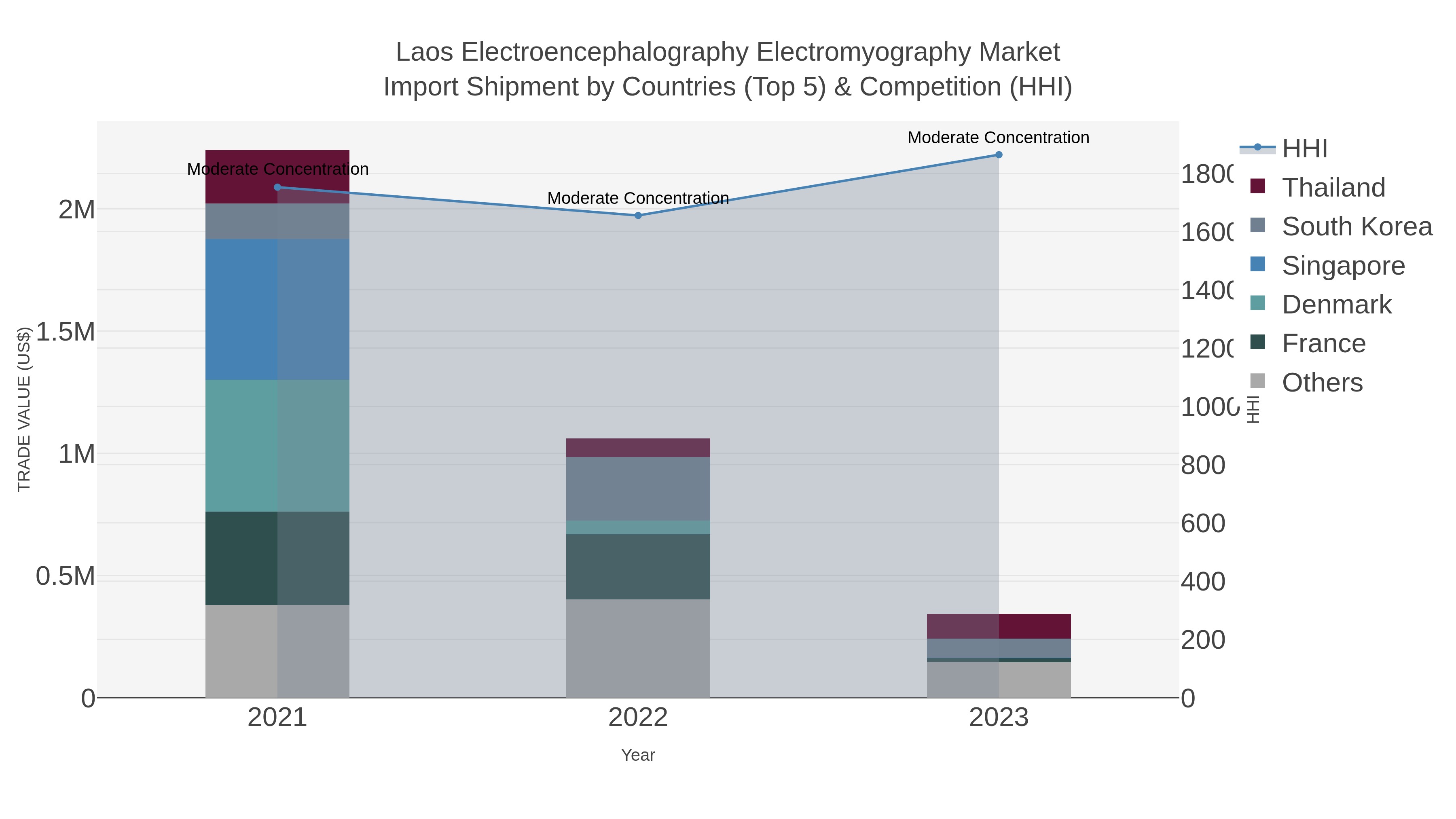 Laos Electroencephalography Electromyography Market Import Shipment by Countries (Top 5) & Competition (HHI)